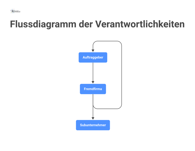 Flussdiagramm der Verantwortlichkeiten Flussdiagramm der Verantwortlichkeiten zwischen Auftraggeber, zentraler Fremdfirma und Subunternehmer, das die vertraglichen Beziehungen und Haftungen darstellt.