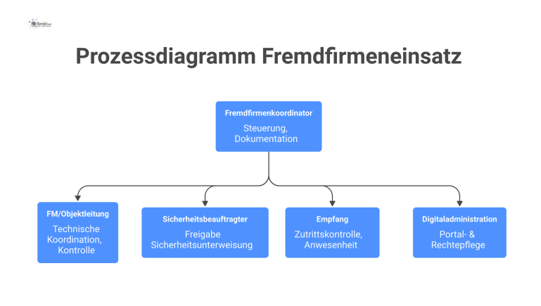 Diagramm des Prozesses Fremdfirmeneinsatz, das die fünf Rollen und ihre Hauptaufgaben wie Koordination, Kontrolle und Freigabe visualisiert.