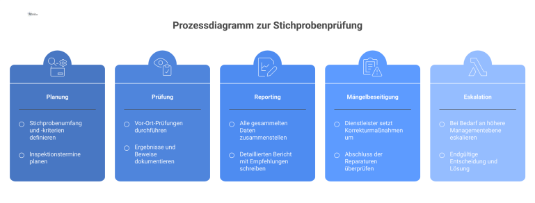 Prozessdiagramm zur Stichprobenprüfung Ein Prozessdiagramm mit drei Swimlanes, das den Kreislauf der Stichprobenprüfung zwischen Führungskraft, Sachbearbeiter und Dienstleister visualisiert.