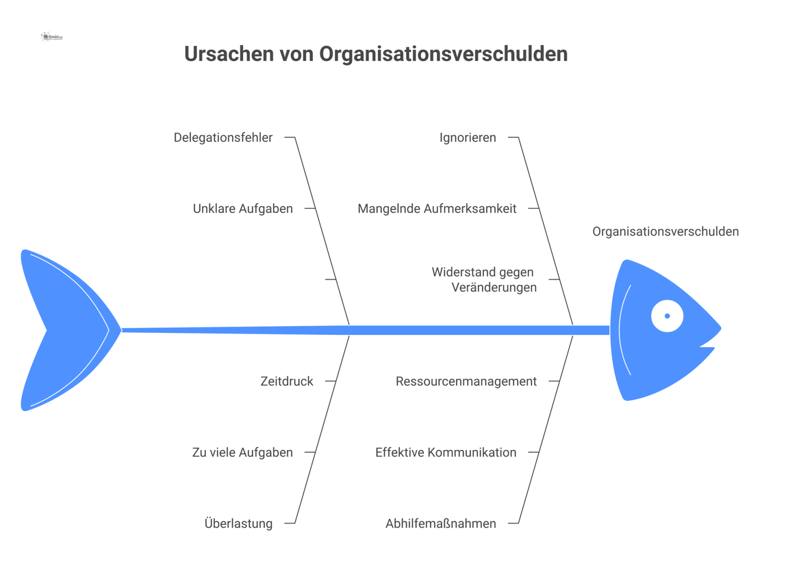 Diagramm zum Organisationsverschulden, das zwei Wege nach einer Überlastungsanzeige zeigt: Ignorieren führt zu Haftung, Handeln vermeidet diese.