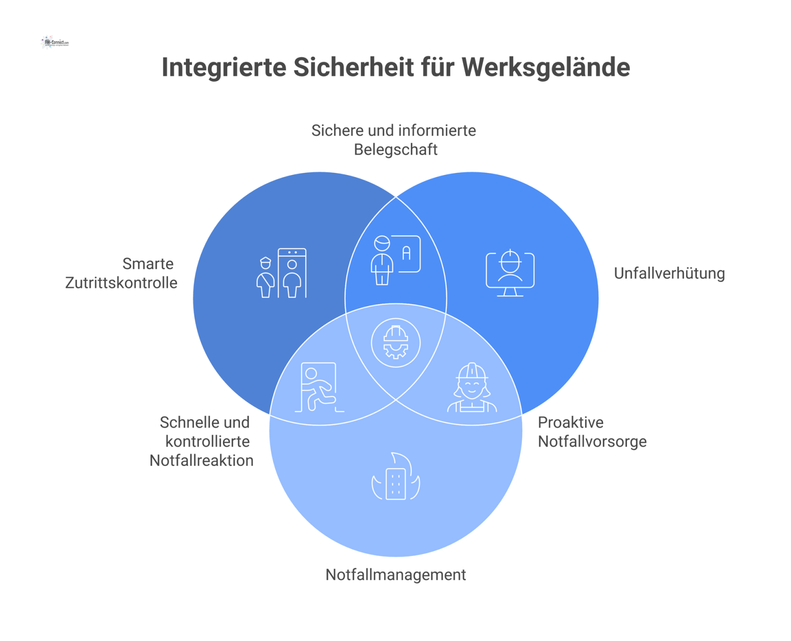 Infografik, die die drei Hauptfunktionen eines digitalen Sicherheitssystems für Werksgelände darstellt: Zutrittskontrolle, Unfallverhütung und Notfallmanagement.