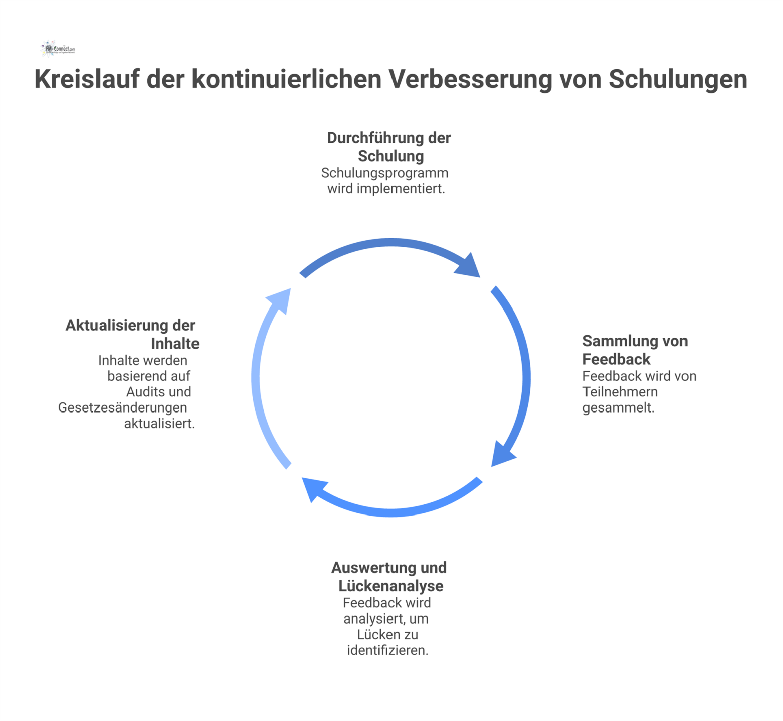 Zyklusdiagramm zur kontinuierlichen Verbesserung von Schulungen in vier Schritten: Durchführung, Feedback sammeln, Auswertung und Aktualisierung der Inhalte.
