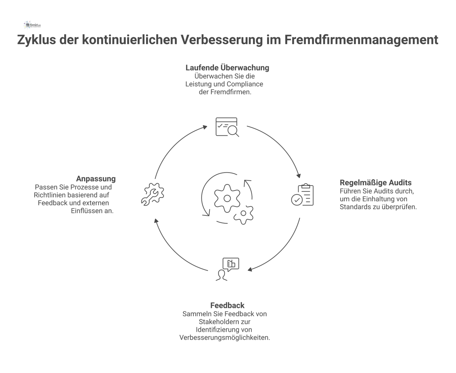Ein Zyklusdiagramm des Verbesserungsprozesses im Fremdfirmenmanagement mit den Phasen Überwachung, Audits und Feedback zur Sicherung der Compliance.
