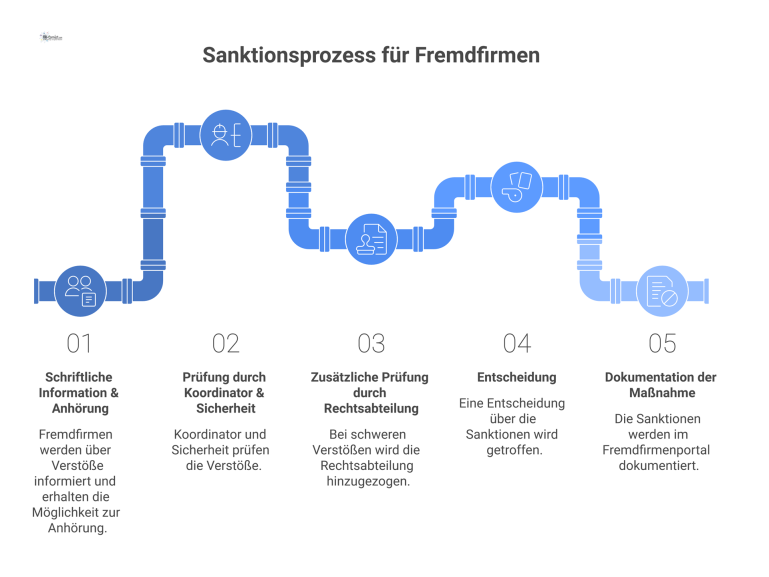 Flussdiagramm Sanktionsprozess Fremdfirmen Flussdiagramm des Sanktionsprozesses für Fremdfirmen, von der Anhörung über die Prüfung und Entscheidung bis hin zur abschließenden Dokumentation.