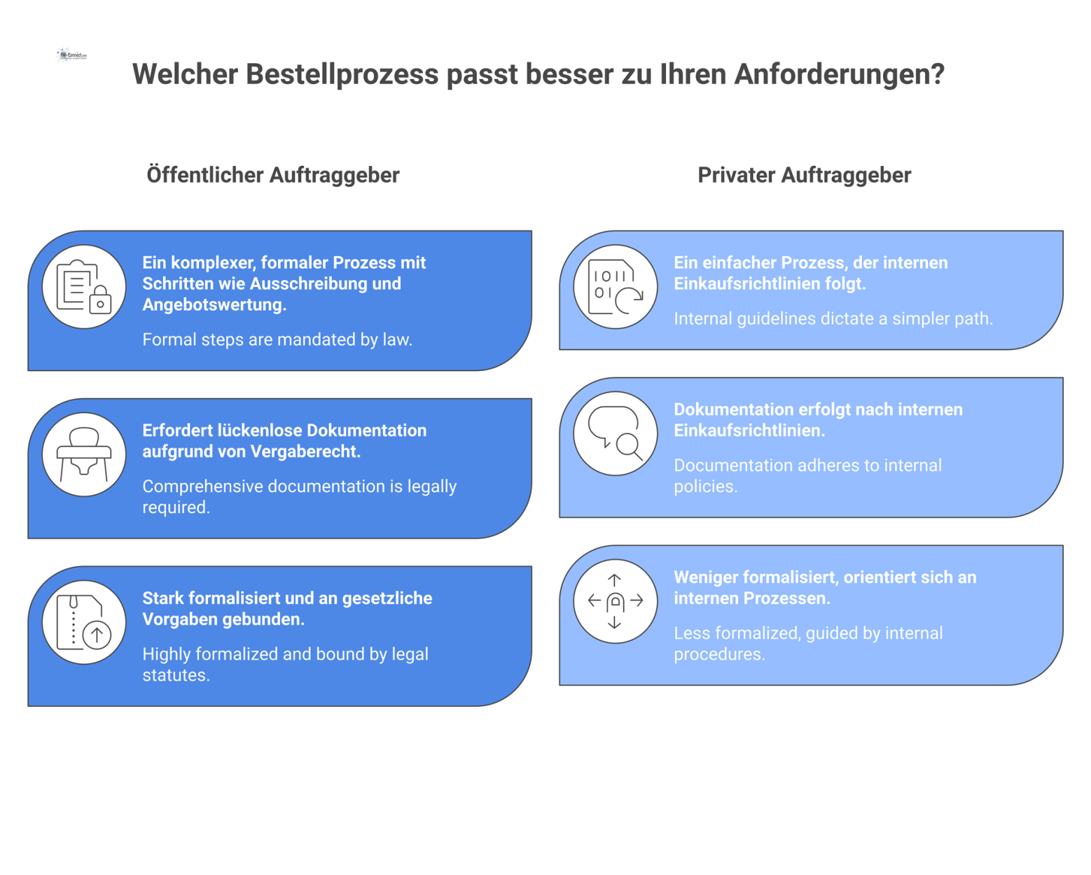 Flussdiagramm, das den komplexen Bestellprozess für öffentliche Auftraggeber dem einfachen Prozess für private Auftraggeber bis zur finalen Bestellung gegenüberstellt.