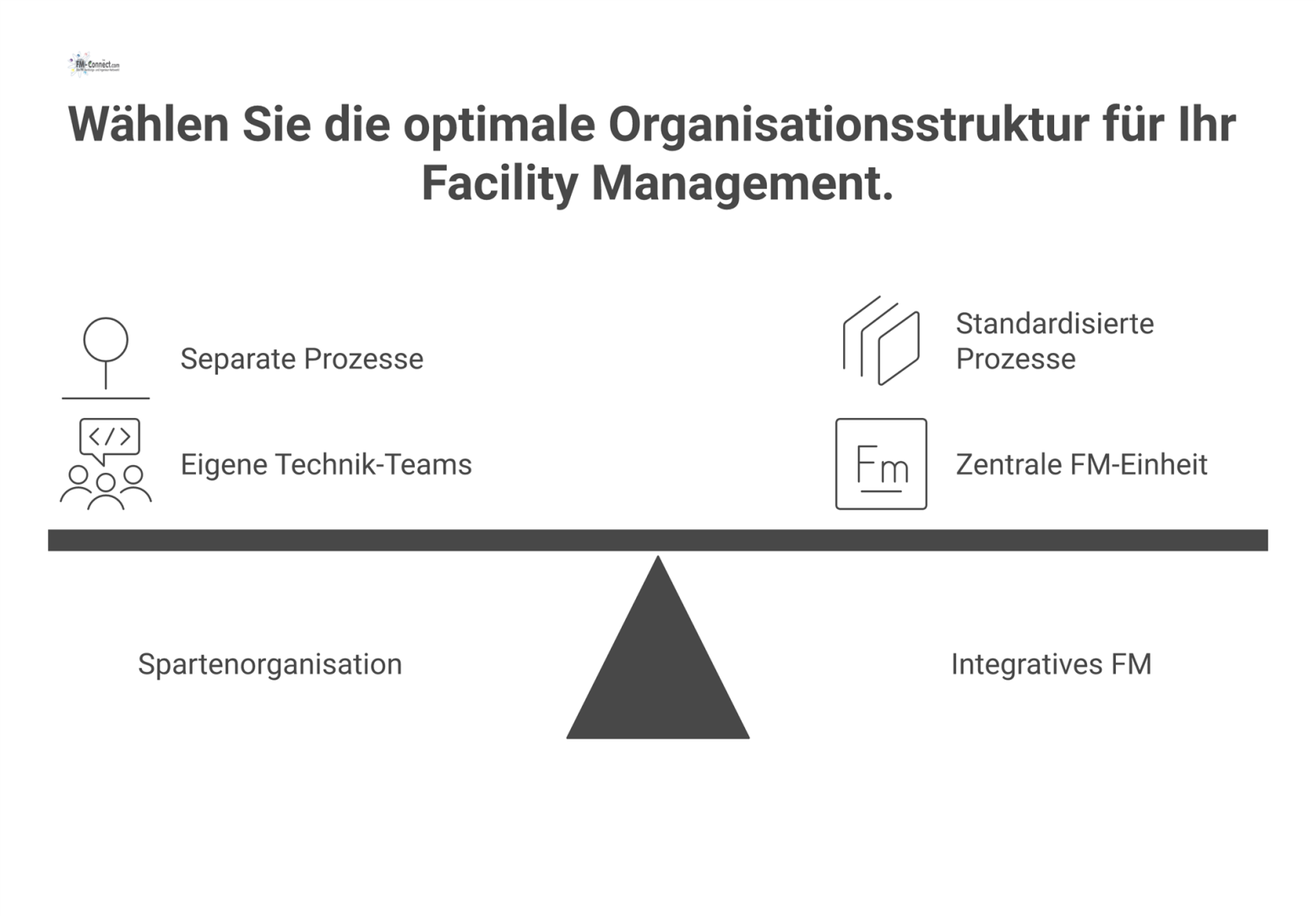 Infografik zeigt links die Spartenorganisation als vertikale Silos und rechts das integrative Facility Management als zentrale, horizontale Einheit. 