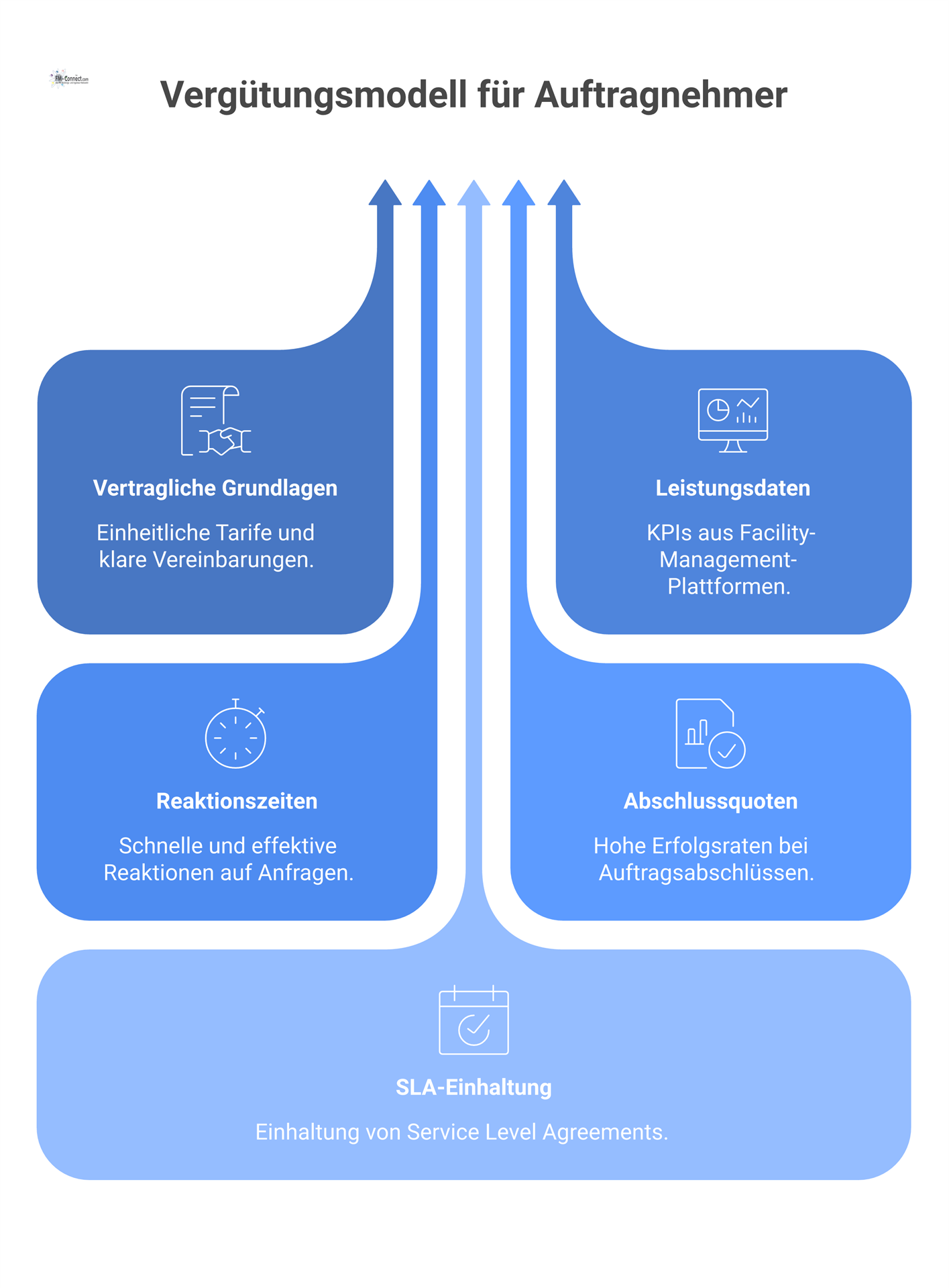 Diagramm eines Vergütungsmodells, das vertragliche Grundlagen mit Leistungsdaten wie KPIs, Reaktionszeiten und SLA-Einhaltung für eine faire Entlohnung kombiniert.