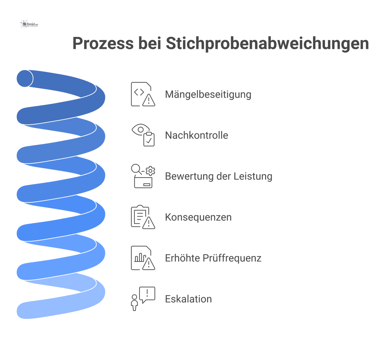 Flussdiagramm zum Reaktionsprozess bei Abweichungen, der von der Mängelbeseitigung über die Bewertung bis zu Konsequenzen bei Nichterfüllung führt. 