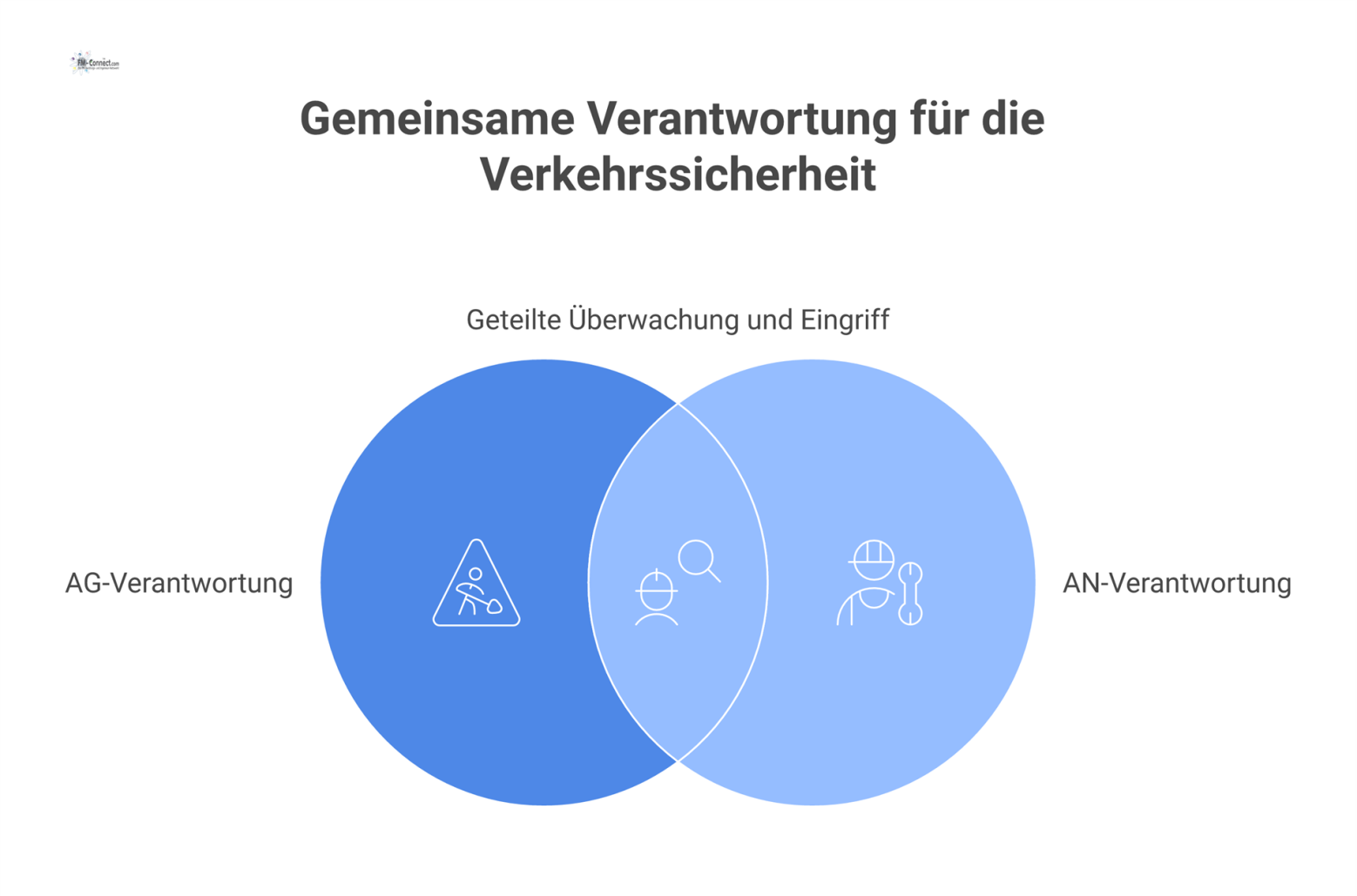 Diagramm der geteilten Verkehrssicherungspflicht, das die Verantwortungsbereiche von Auftraggeber und Auftragnehmer sowie deren überschneidende Überwachungspflicht darstellt.