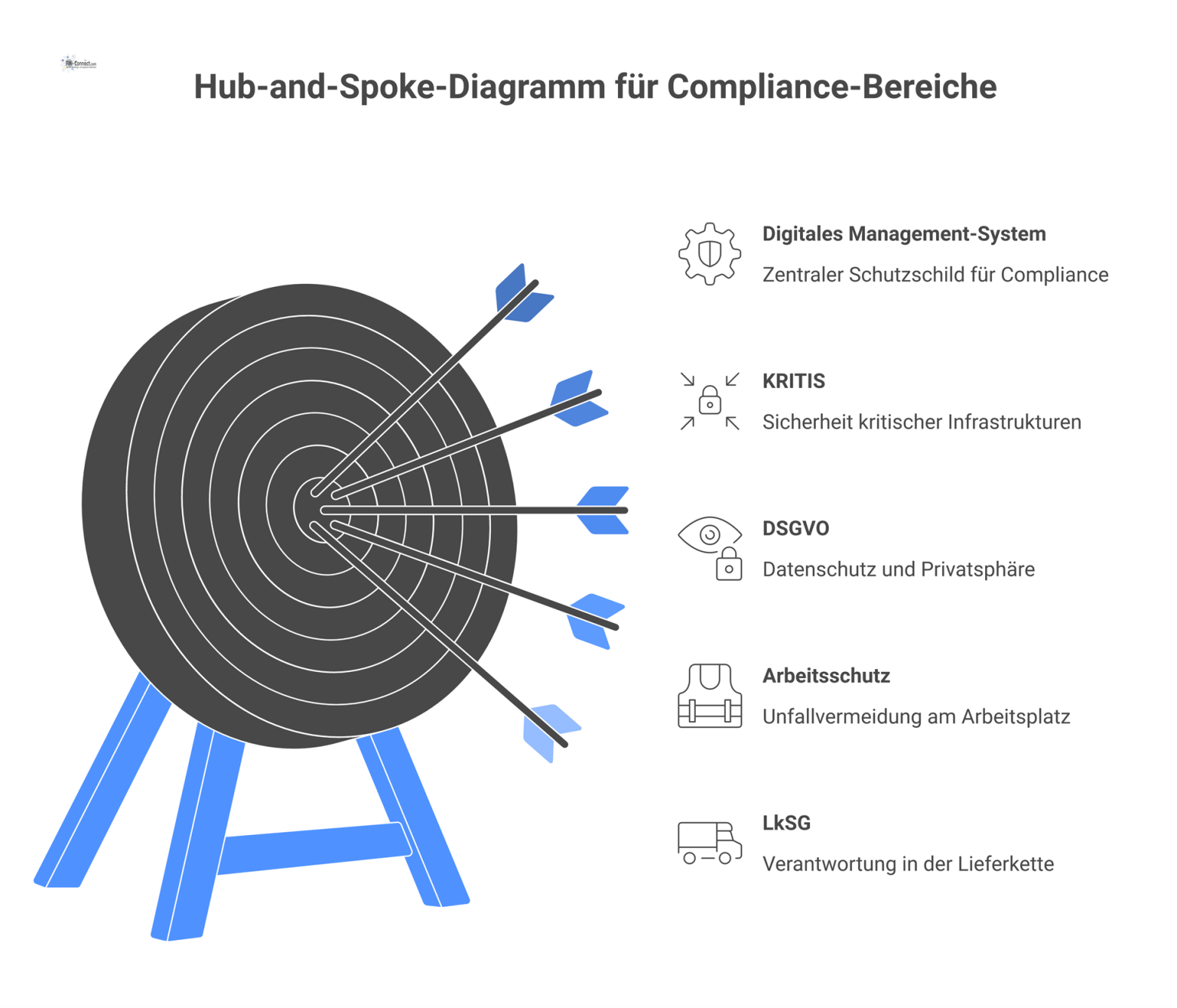 Ein Hub-and-Spoke-Diagramm mit einem digitalen Management-System als Schutzschild im Zentrum, das Compliance-Bereiche wie KRITIS, DSGVO und Arbeitsschutz schützt.
