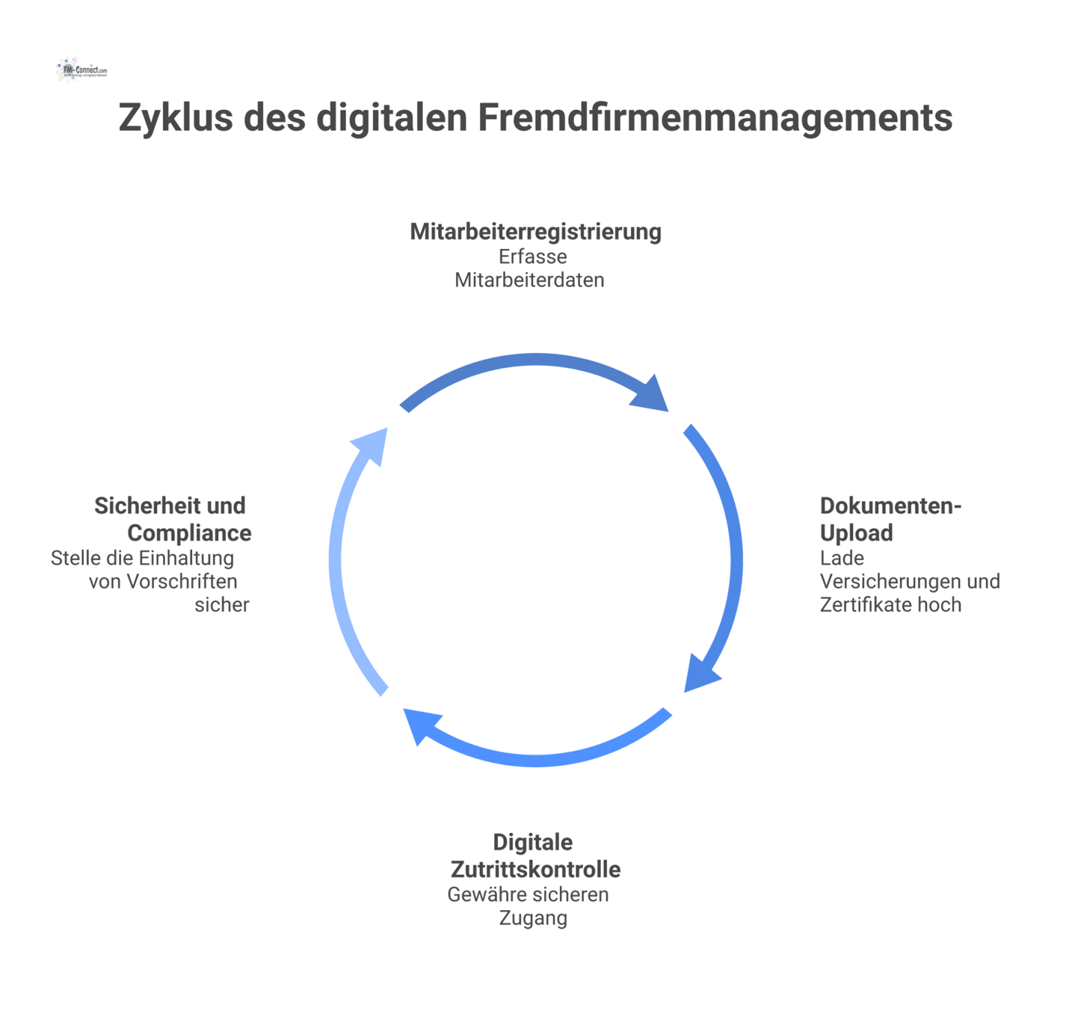 Ein Diagramm zeigt ein zentrales Portal für Fremdfirmen, das Registrierung, Dokumenten-Upload und digitale Zutrittskontrolle zur Gewährleistung von Sicherheit verbindet.