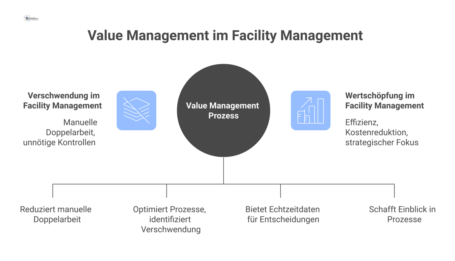 Infografik zum Value Management, die zeigt, wie Verschwendung durch Automatisierung, KI und IoT in Wertschöpfung wie Effizienz umgewandelt wird. 