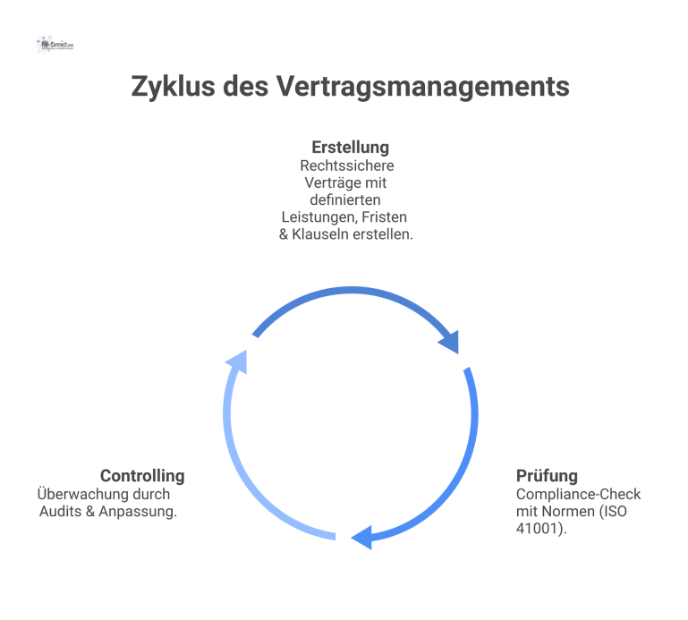 Prozess des Vertragsmanagement-Lebenszyklus Ein Prozessdiagramm, das den Lebenszyklus des Vertragsmanagements in drei Phasen zeigt: Erstellung, Prüfung auf Compliance und Controlling durch Audits.