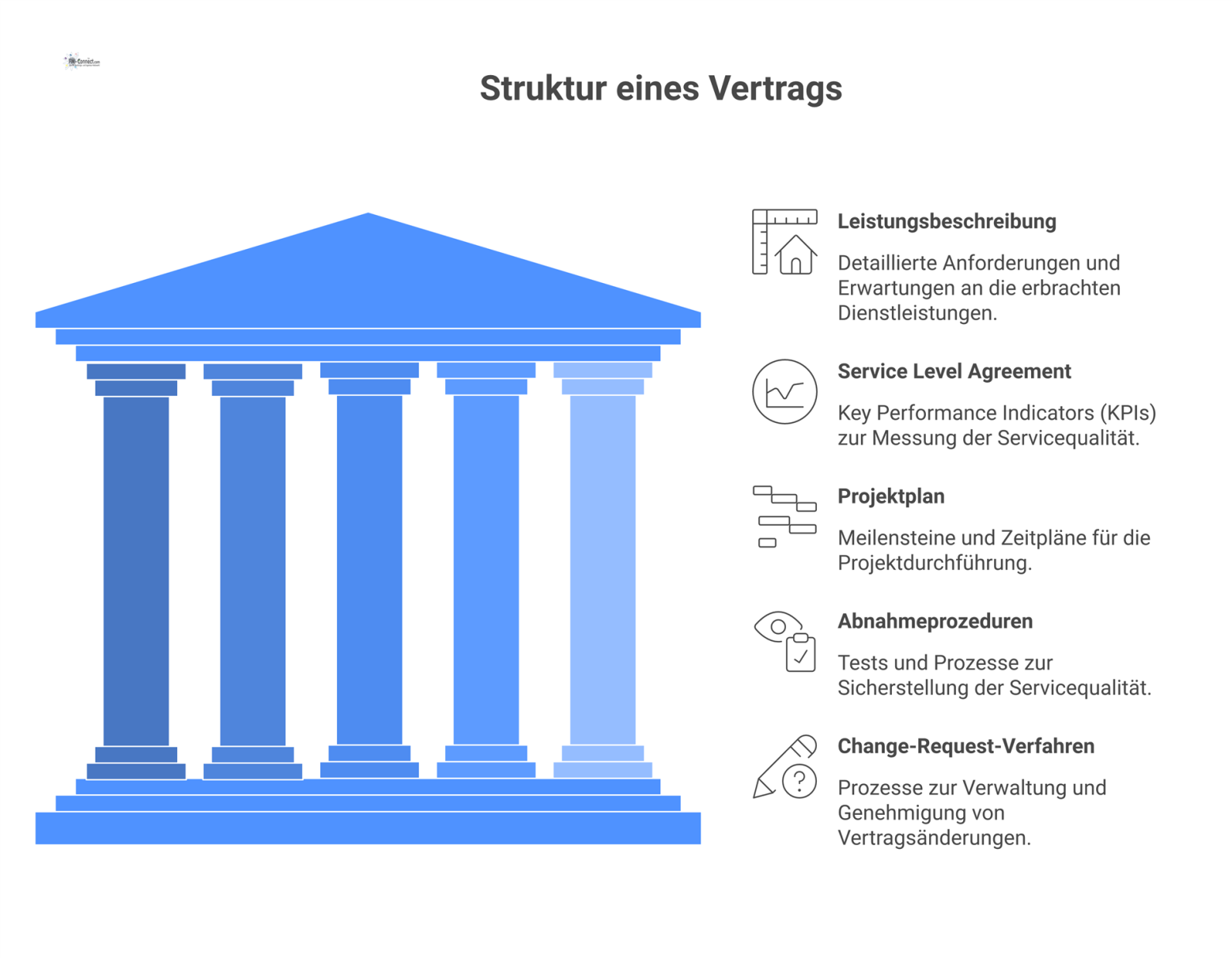 Mindmap mit dem zentralen Knoten „Vertrag“ und fünf verbundenen Elementen: Leistungsbeschreibung, Service Level Agreement, Projektplan, Abnahmeprozeduren und Change-Request-Verfahren.