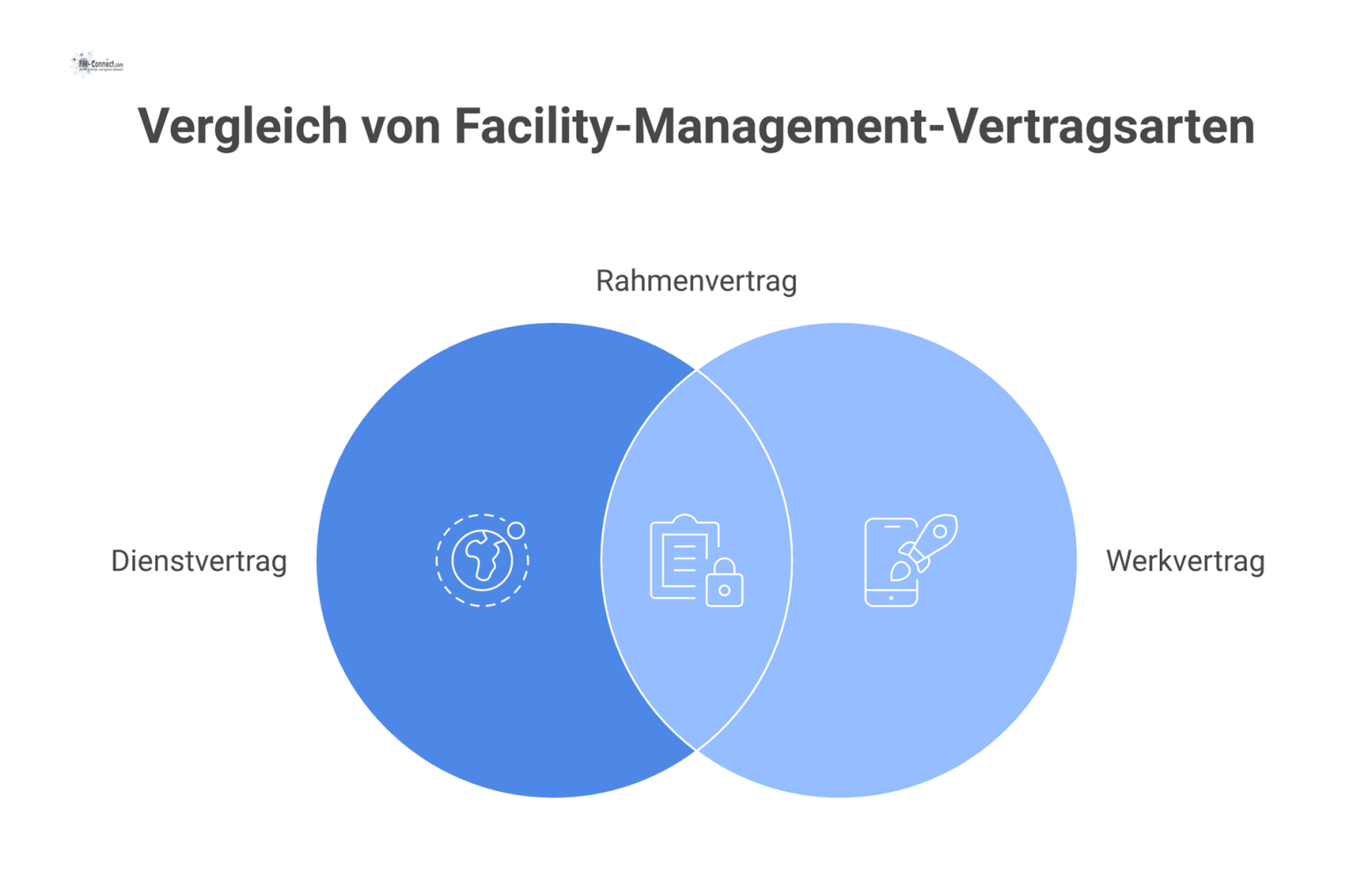 Infografik, die Dienstvertrag (Fokus: Prozess), Werkvertrag (Fokus: Ergebnis) und den übergeordneten Rahmenvertrag als Vertragsarten gegenüberstellt und vergleicht. 