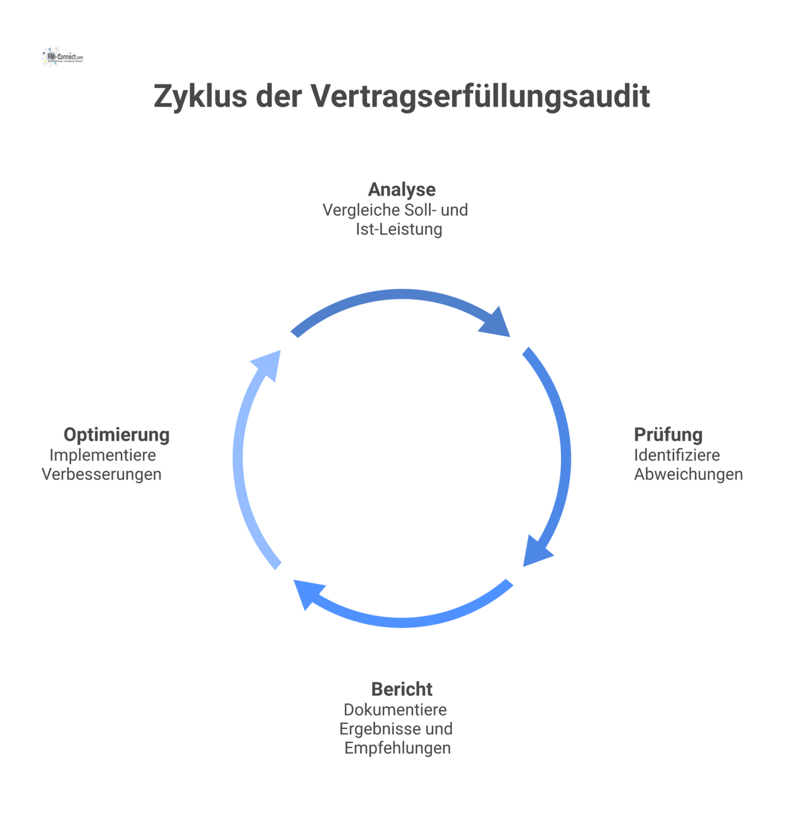 Ein Flussdiagramm zum Vertragserfüllungsaudit, das den Vergleich von Soll- und Ist-Leistungen sowie die Phasen Analyse, Prüfung und Bericht visualisiert.