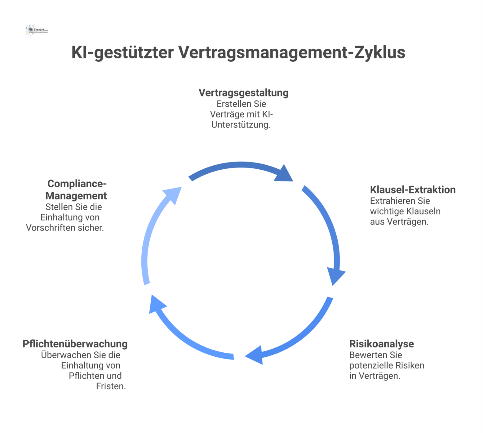 Modernes Prozess-Flussdiagramm, das den KI-gestützten Vertragsmanagement-Prozess von der Gestaltung bis zur Überwachung mit Icons für Analyse und Monitoring visualisiert.