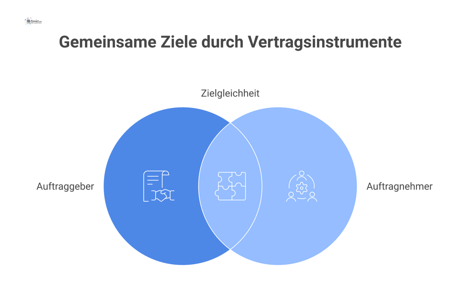 Diagramm, das Vertragsinstrumente für Zielgleichheit zwischen Auftraggeber und Auftragnehmer darstellt, darunter Rahmenverträge, Projektverträge, SLAs und Innovationspartnerschaften. 