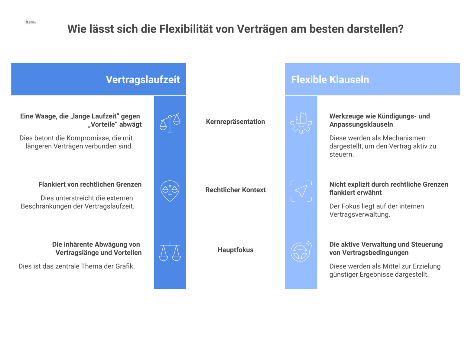 Eine Waage balanciert lange Vertragslaufzeit gegen Vorteile, umrahmt von rechtlichen Grenzen und flexiblen Klauseln als Steuerungswerkzeuge.