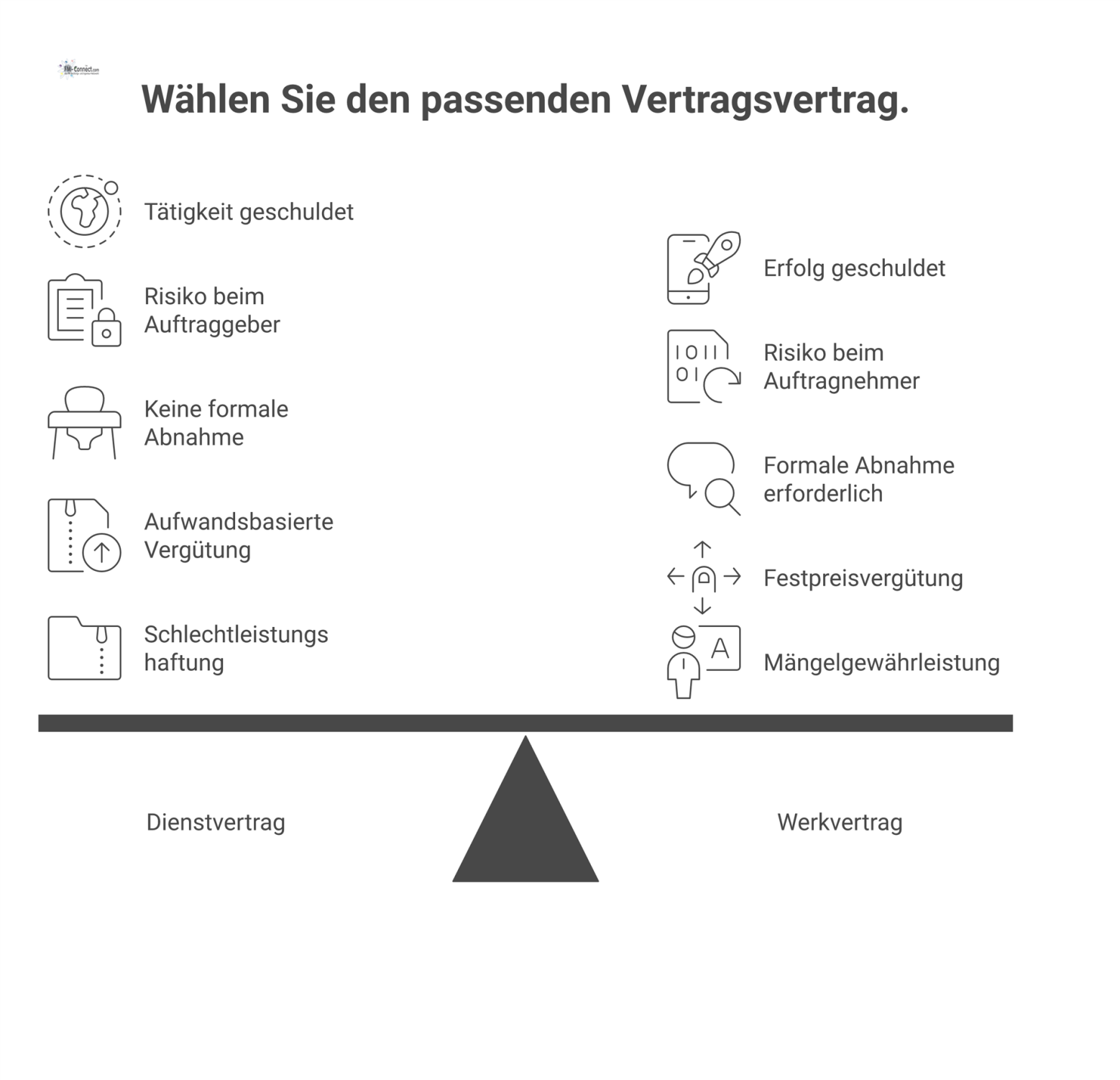Vergleichsdiagramm, das die Unterschiede zwischen Dienstvertrag und Werkvertrag bei Erfolgsrisiko, Abnahme, Vergütung und Haftung zeigt. 