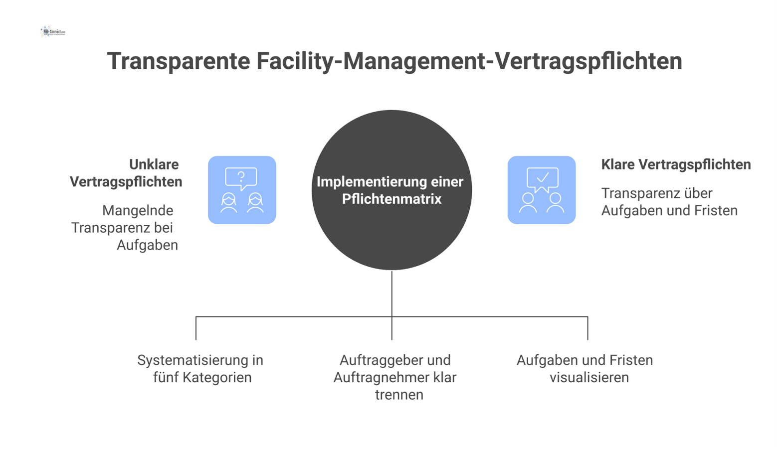 Eine Pflichtenmatrix, welche die Verantwortlichkeiten von Auftraggeber und Auftragnehmer in fünf Kategorien während der Start-up-Phase eines Facility-Management-Vertrags aufzeigt. 