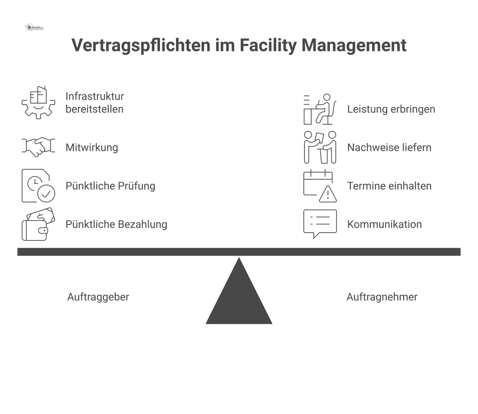 Infografik als zweiseitige Gegenüberstellung der Vertragspflichten von Auftraggeber (links) und Auftragnehmer (rechts) mit Icons und Kategorien.