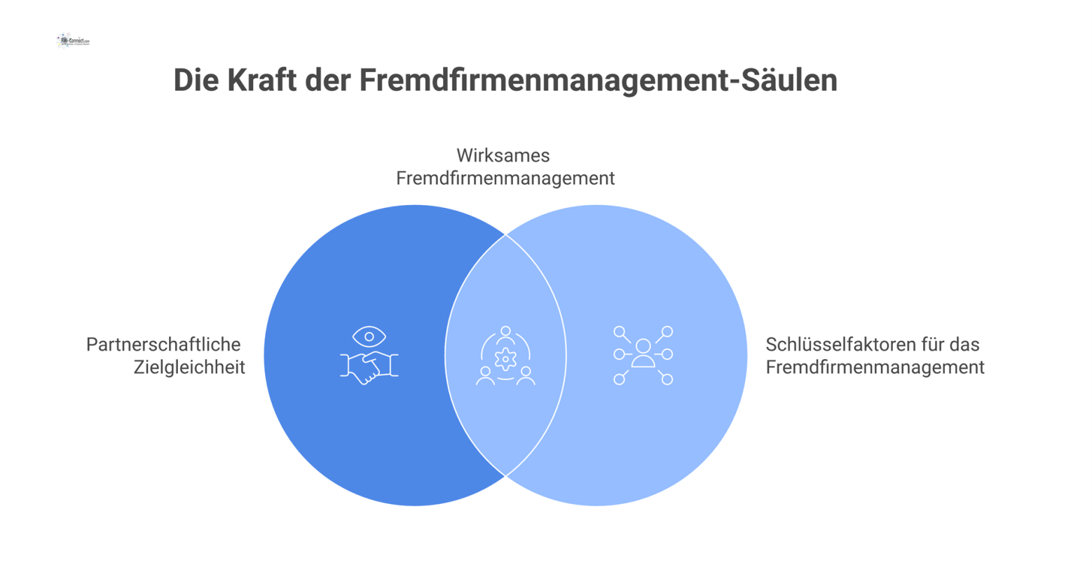 Infografik, die sechs Säulen des Fremdfirmenmanagements wie Auswahl oder Arbeitsschutz um das zentrale Element der partnerschaftlichen Zielgleichheit gruppiert.