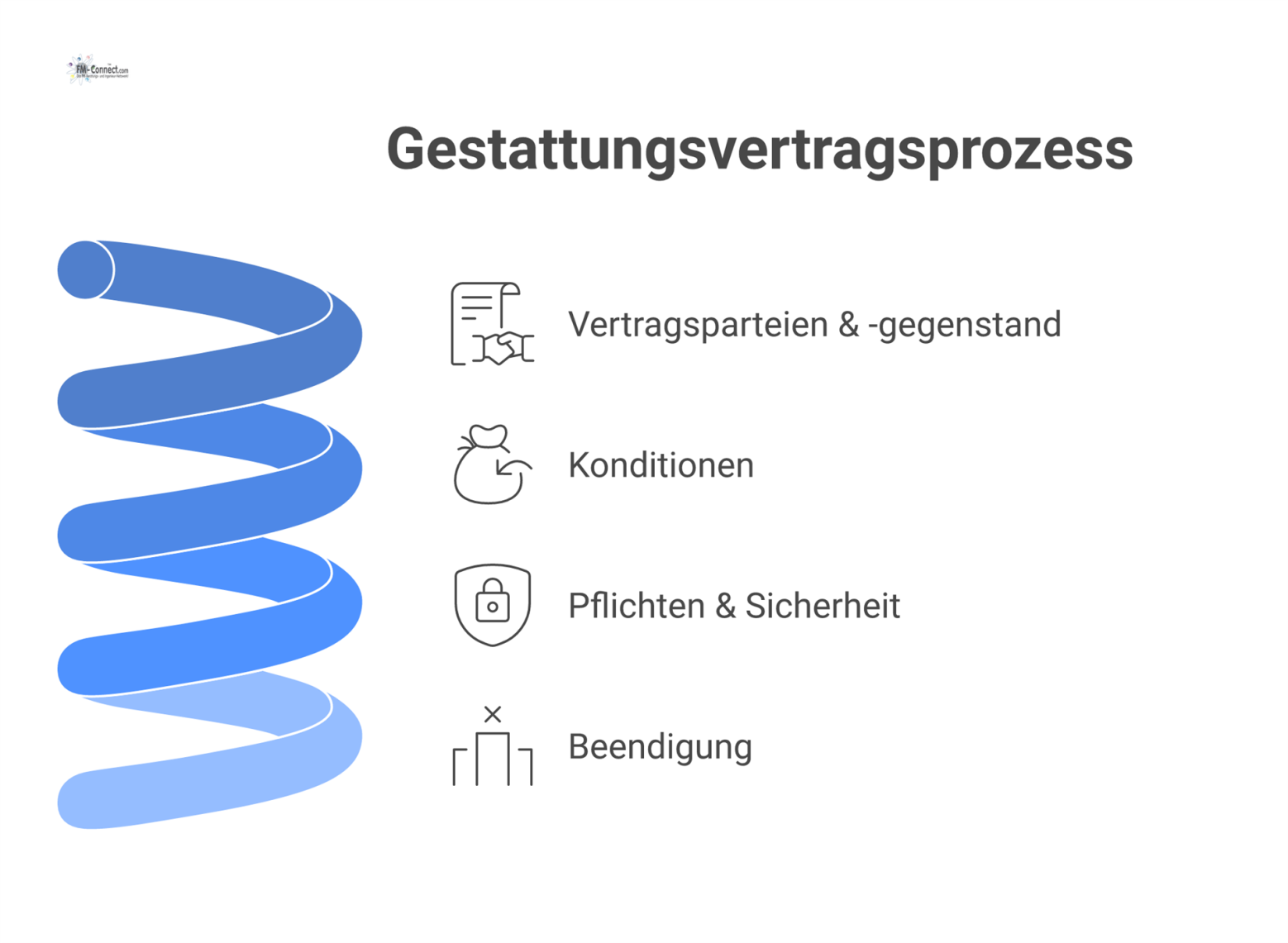 Ein Diagramm, das die wesentlichen Inhalte eines Gestattungsvertrags zeigt: Vertragsparteien, Konditionen, Pflichten und Sicherheit sowie die Beendigungsoptionen. 