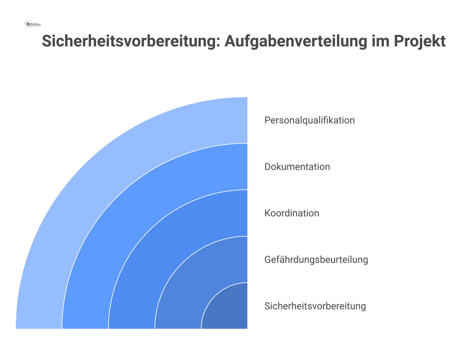 Infografik-Checkliste zur Sicherheitsvorbereitung, die die Aufgabenverteilung zwischen Auftraggeber und Fremdfirma für Gefährdungsbeurteilung, Koordination und Dokumentation visualisiert.