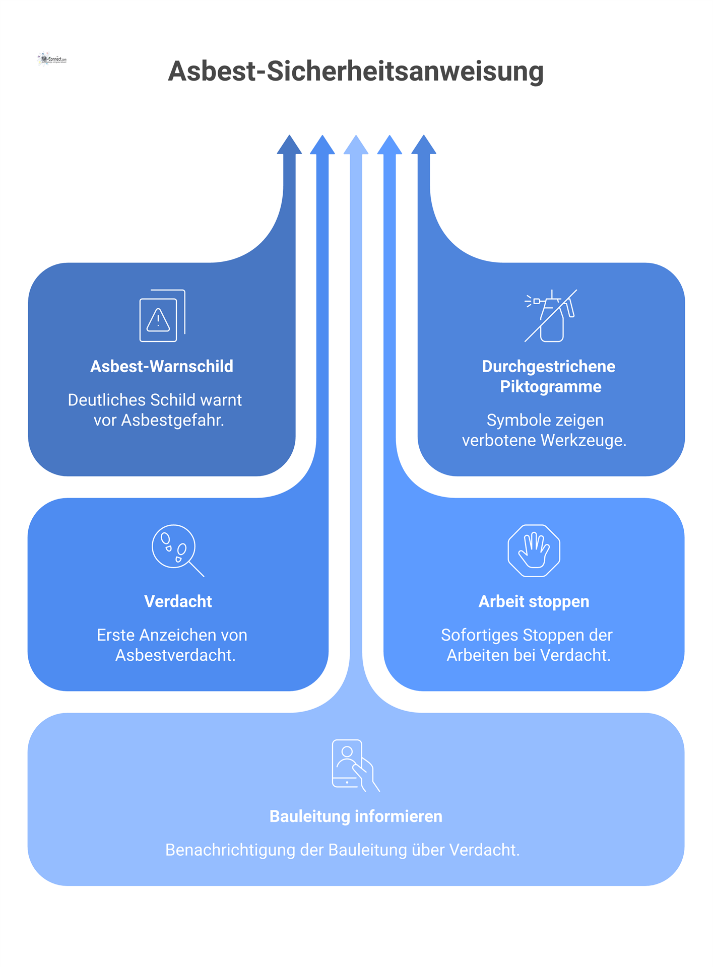 Infografik als Sicherheitsanweisung für Asbest mit Warnschild, Verbotssymbolen für Bohren und einem Ablaufdiagramm für den Verdachtsfall. 