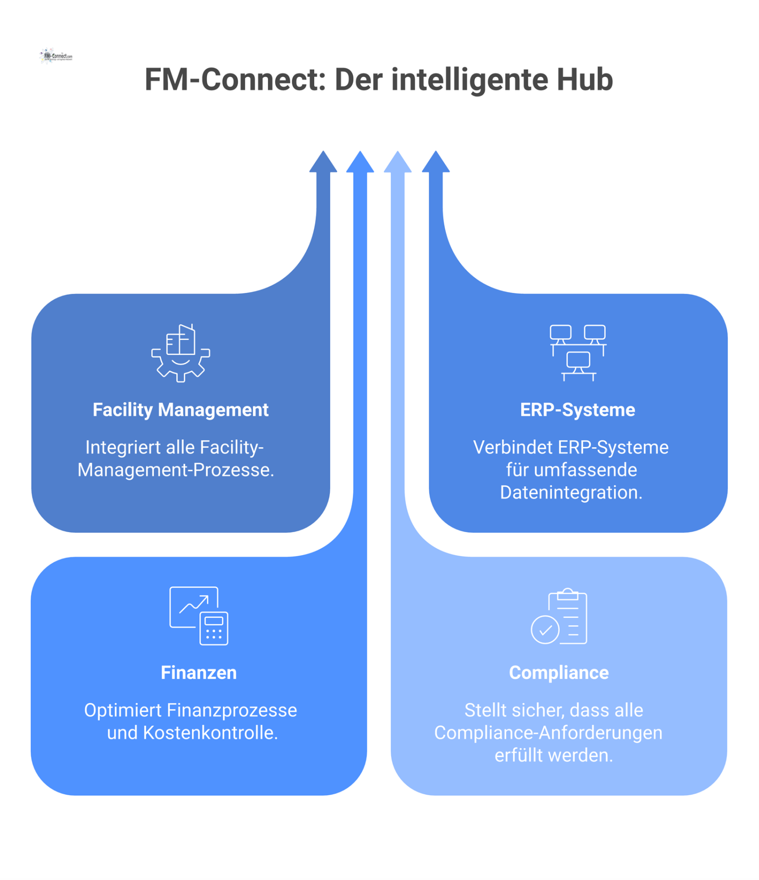 Diagramm von FM-Connect als zentraler Hub, der Facility-Management, ERP, Finanzen und Compliance integriert, um Effizienz und Transparenz zu steigern. 