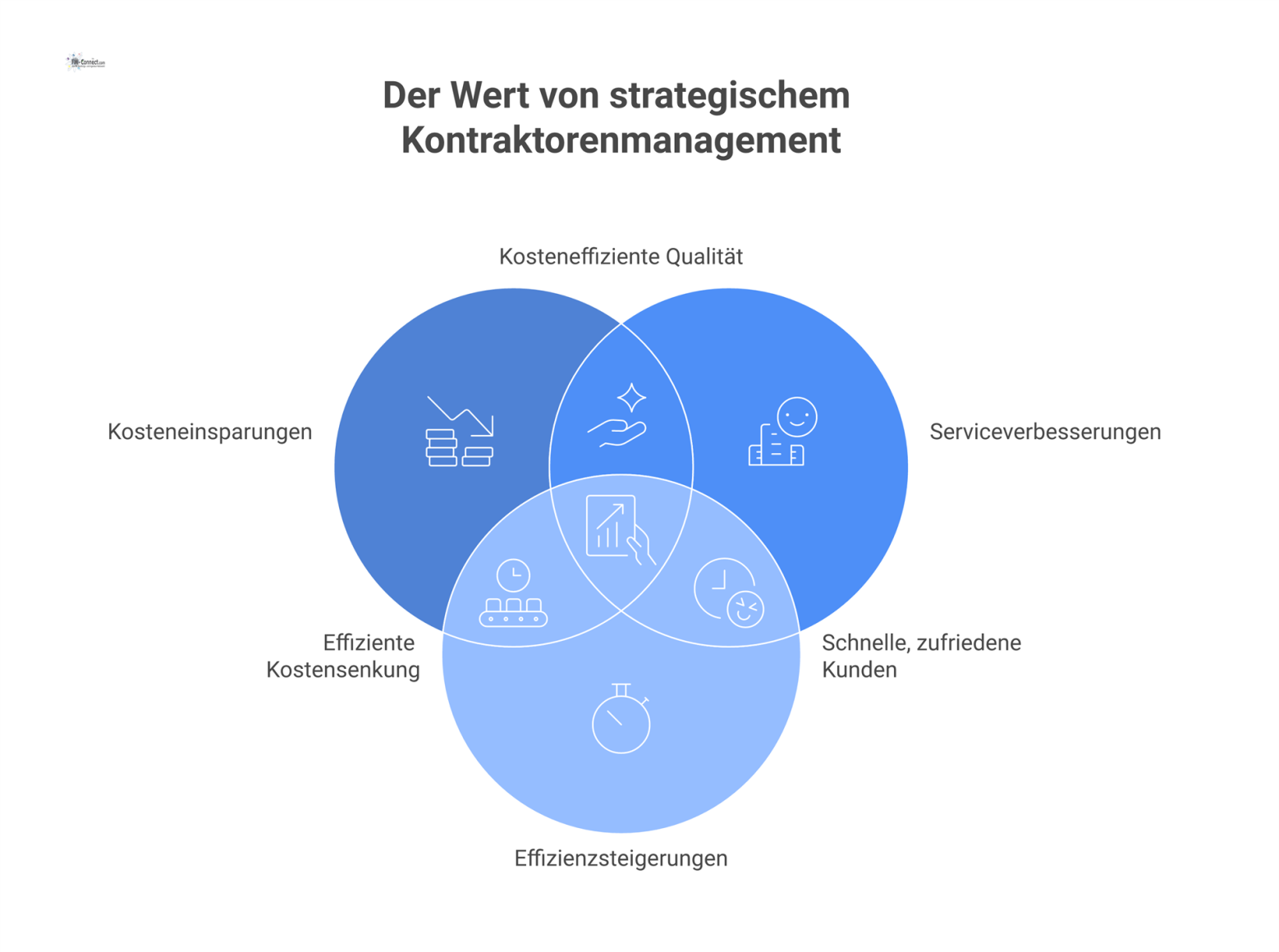 Infografik zum Wertbeitrag von strategischem Kontraktorenmanagement als Profit-Center mit Ergebnissen: Kostenreduktion, Serviceverbesserung, verkürzte Durchlaufzeiten und Risikominimierung.