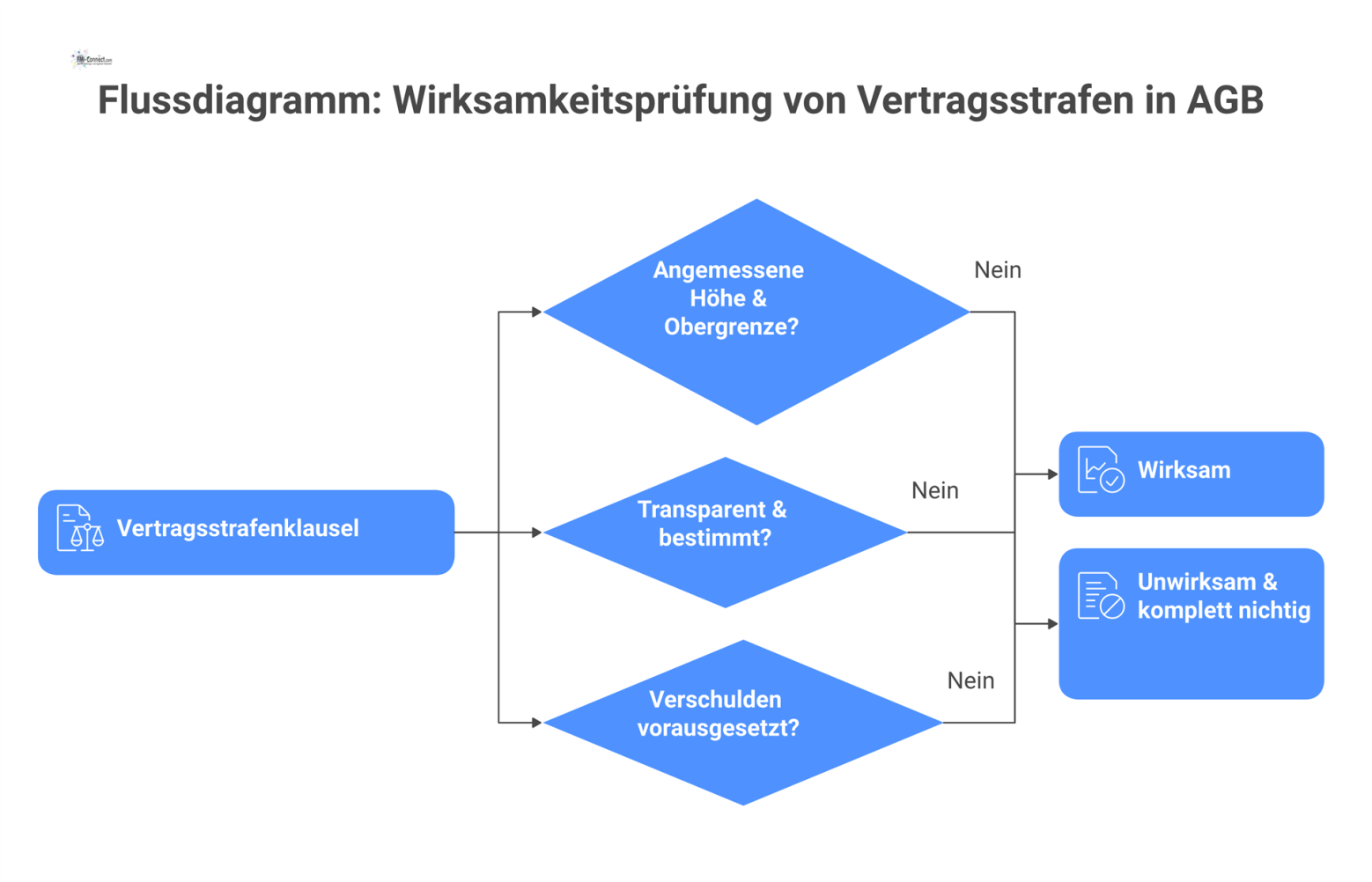 Flussdiagramm, das den Prozess zur Prüfung der Wirksamkeit von Vertragsstrafen in AGB mit drei Entscheidungspfaden zu Kriterien darstellt. 