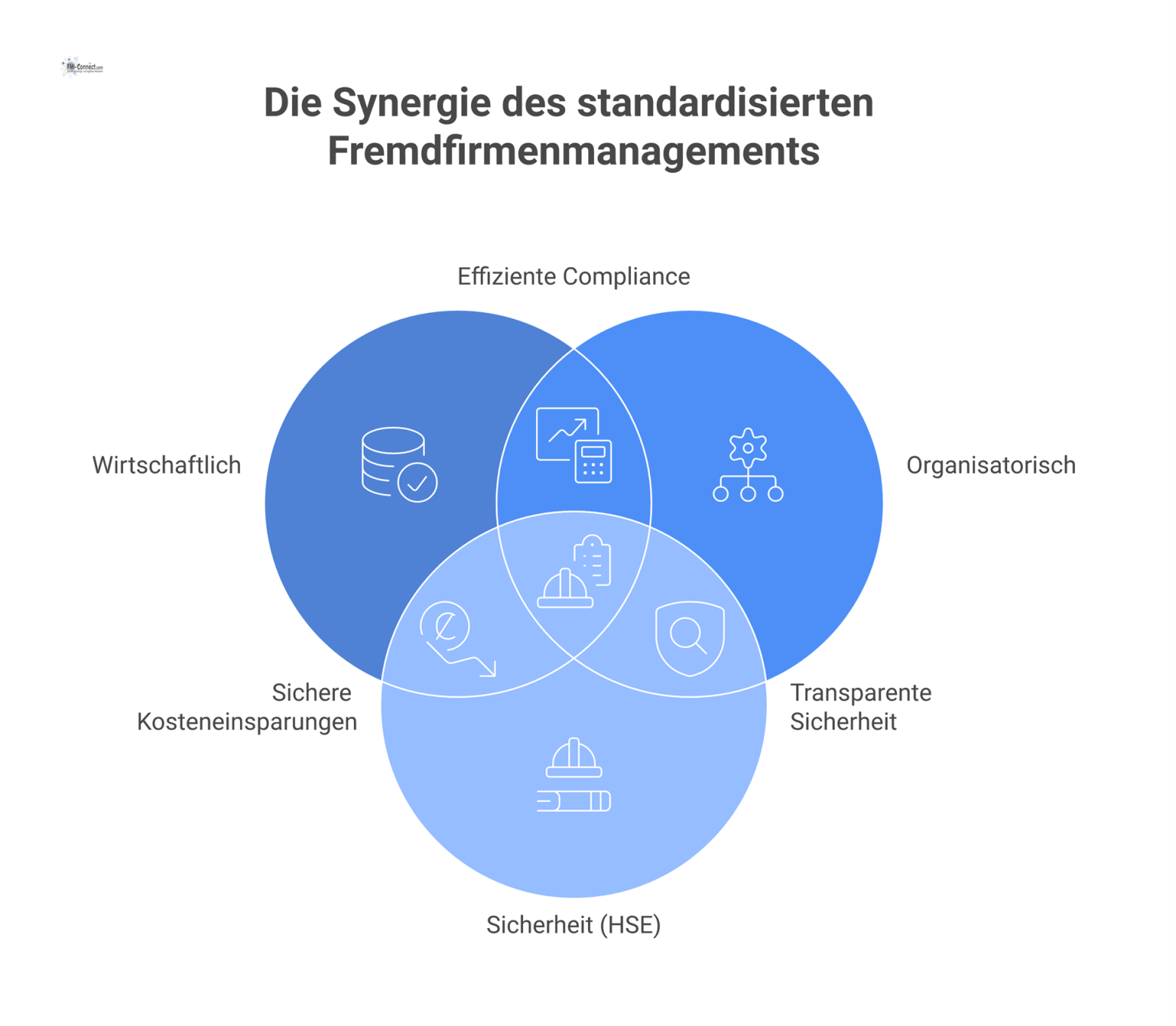 Infografik über die Mehrwerte von Fremdfirmenmanagement, unterteilt in die Kategorien Wirtschaftlich, Organisatorisch und Sicherheit mit ihren Vorteilen.