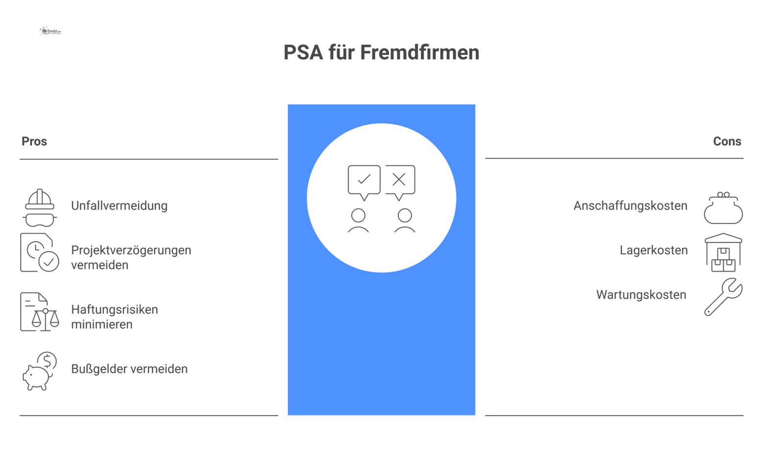 Waage-Diagramm einer Kosten-Nutzen-Analyse für PSA, bei der der langfristige Nutzen die kurzfristigen Kosten für die Bereitstellung überwiegt. 