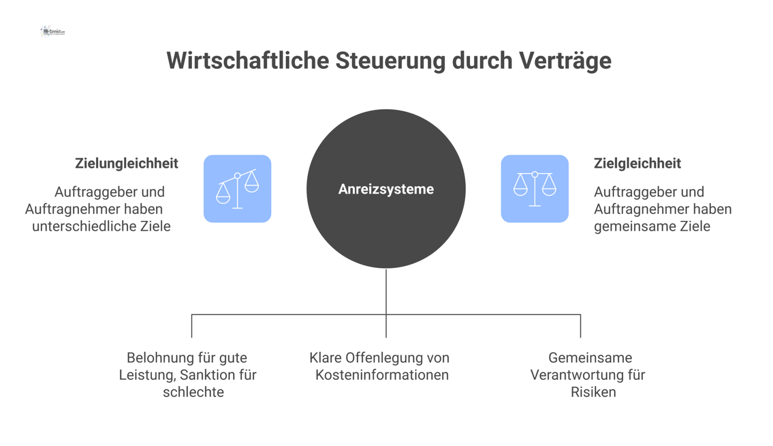 Eine Waage symbolisiert die Zielgleichheit zwischen Auftraggeber und Auftragnehmer, die durch einen Bonus und einen Malus ins Gleichgewicht gebracht wird. 
