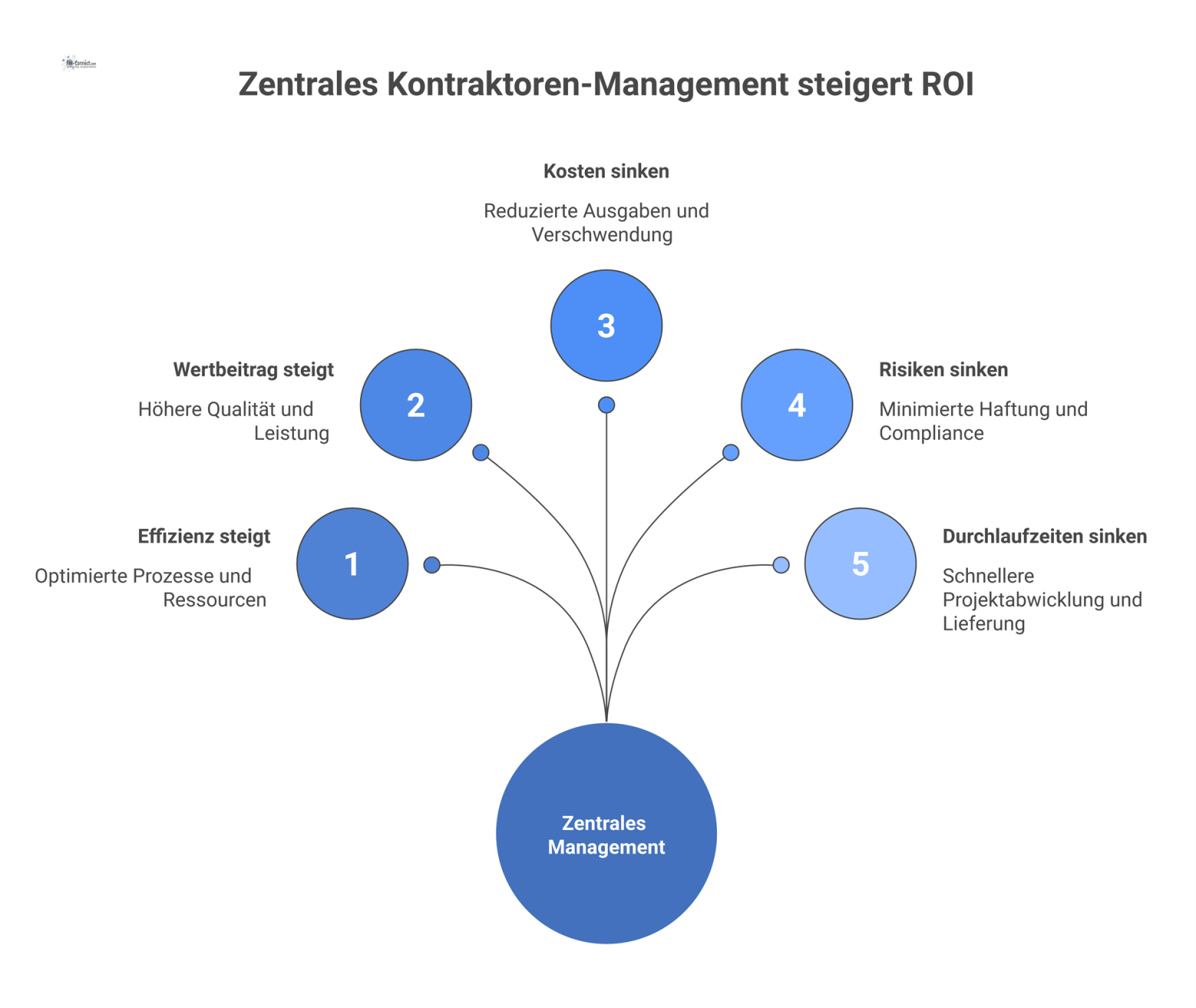 Diagramm zeigt, wie ein zentraler Hub für Kontraktoren-Management Investitionen in gesteigerte Effizienz und Wertbeitrag bei sinkenden Kosten umwandelt. 