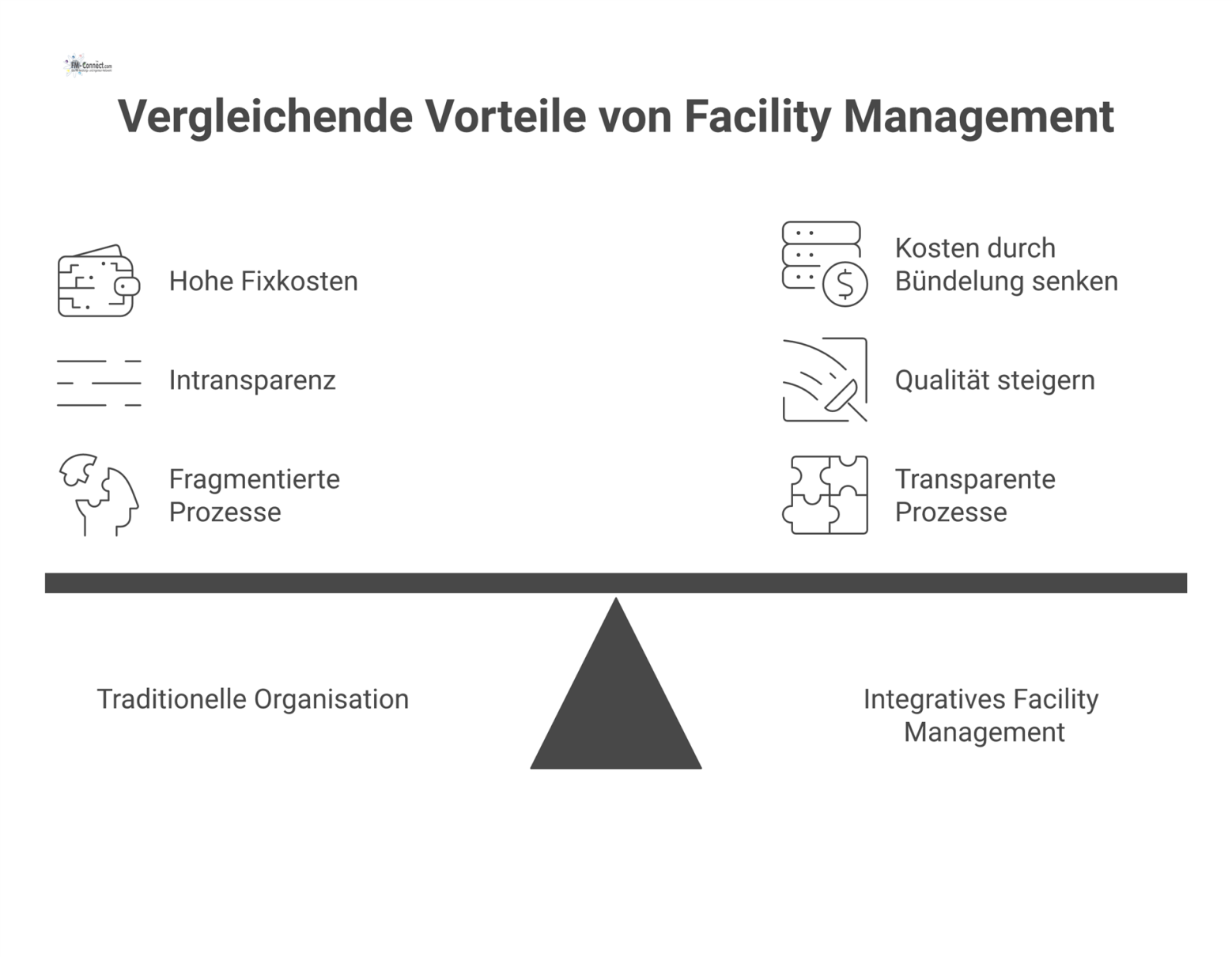 Vergleichsdiagramm einer fragmentierten Organisation gegenüber integrativem Facility Management, das Kosten senkt, Qualität steigert und Prozesse optimiert. 