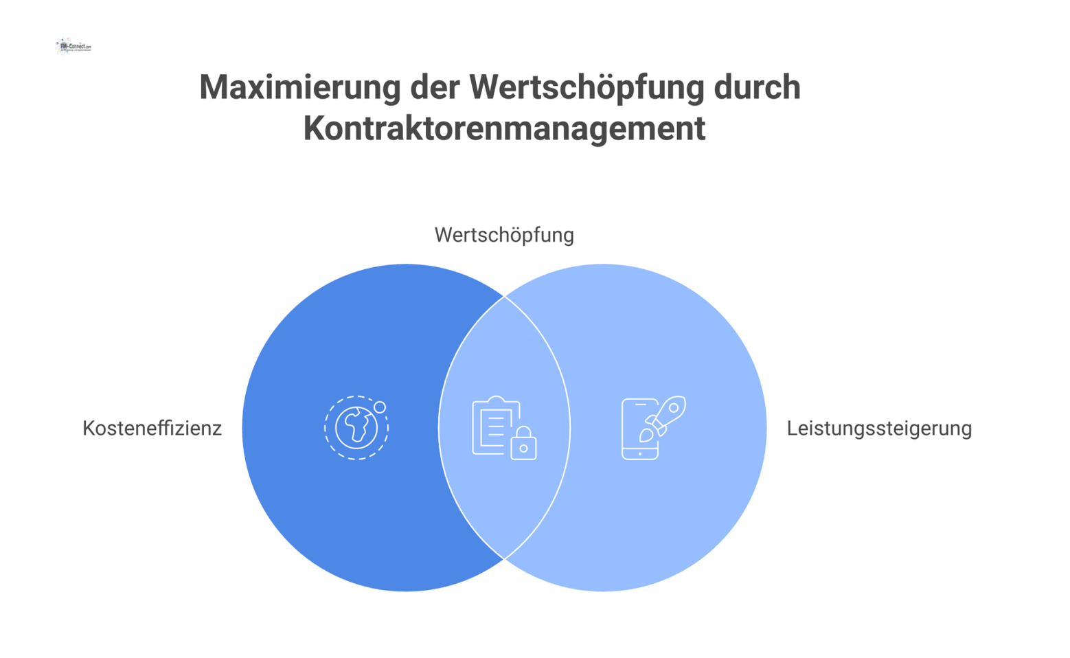Infografik zeigt vier Hebel des Kontraktorenmanagements, die durch Digitalisierung zu 30% Kostenreduktion und 20% Leistungssteigerung führen. 