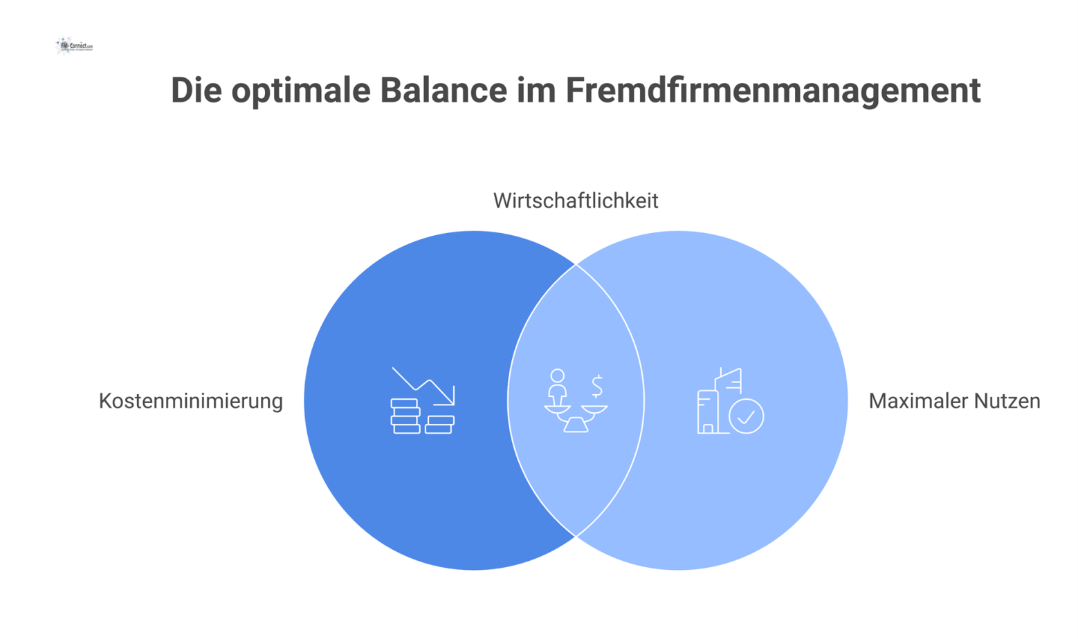 Infografik zur Wirtschaftlichkeit im Fremdfirmenmanagement, die die Balance zwischen Kosten und Nutzen durch Budgetplanung, Priorisierung, Controlling und Make-or-Buy-Entscheidungen darstellt.