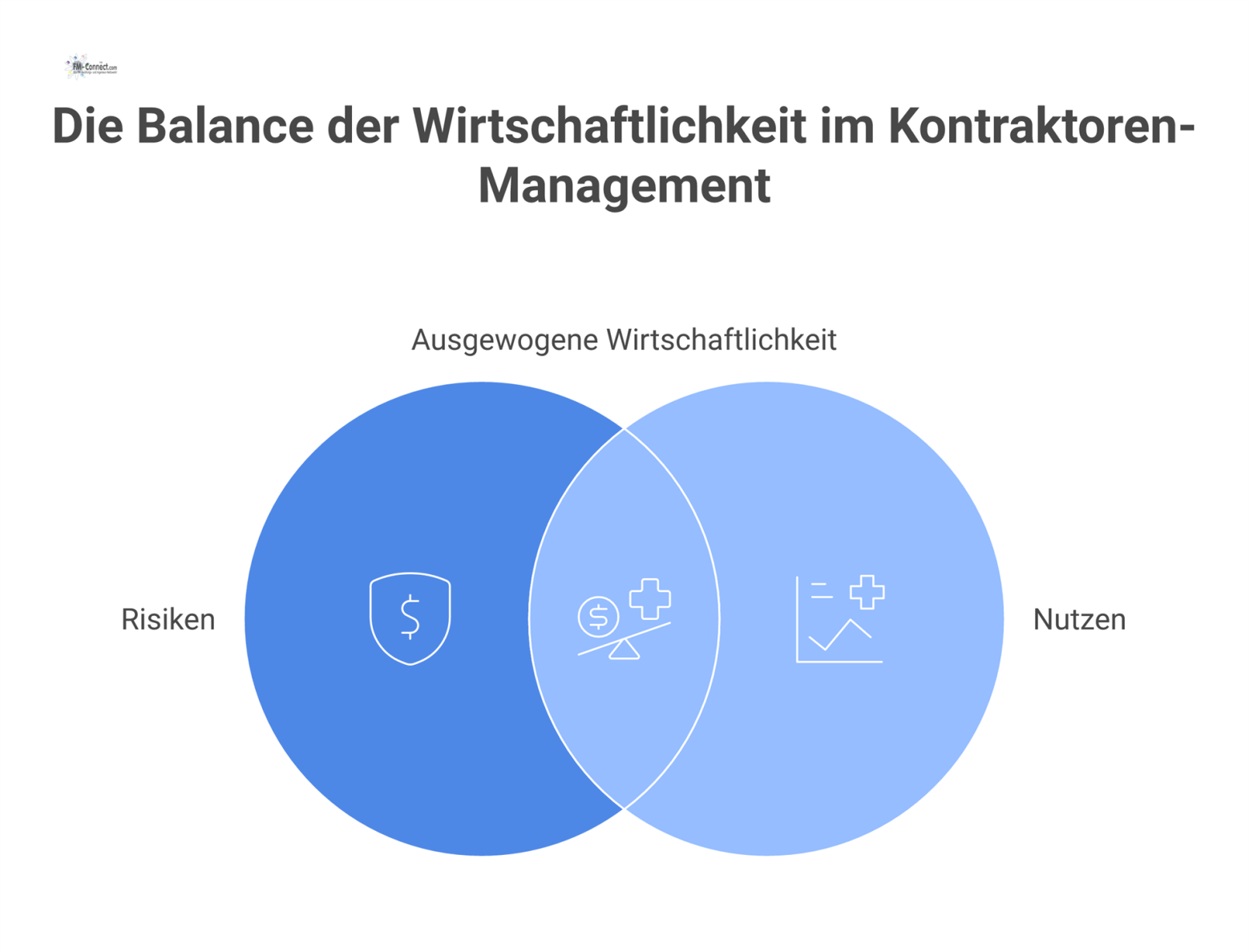 Infografik einer Waage, die überladene Risiken des Kontraktoren-Managements den Vorteilen und dem Nutzen wie ROI und Effizienz gegenüberstellt. 