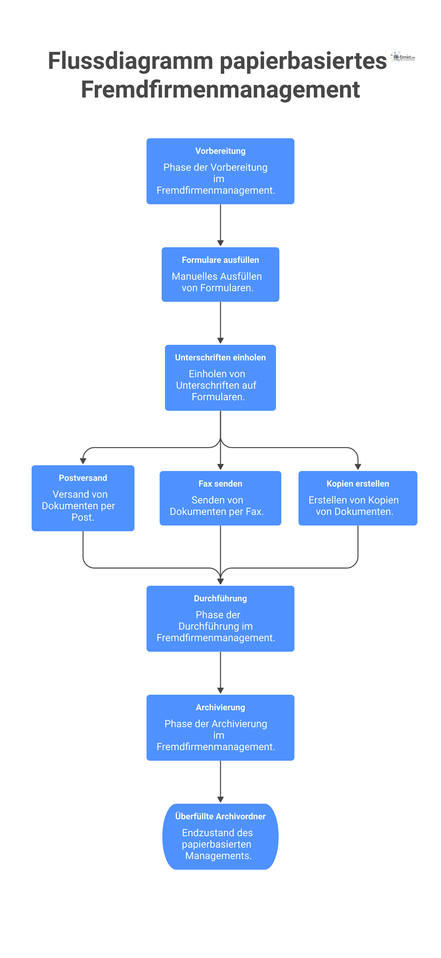 Ein komplexes Flussdiagramm zeigt den bürokratischen, papierbasierten Workflow im Fremdfirmenmanagement mit manuellen Schritten, Formularen, Fax und überfüllten Archiven. 