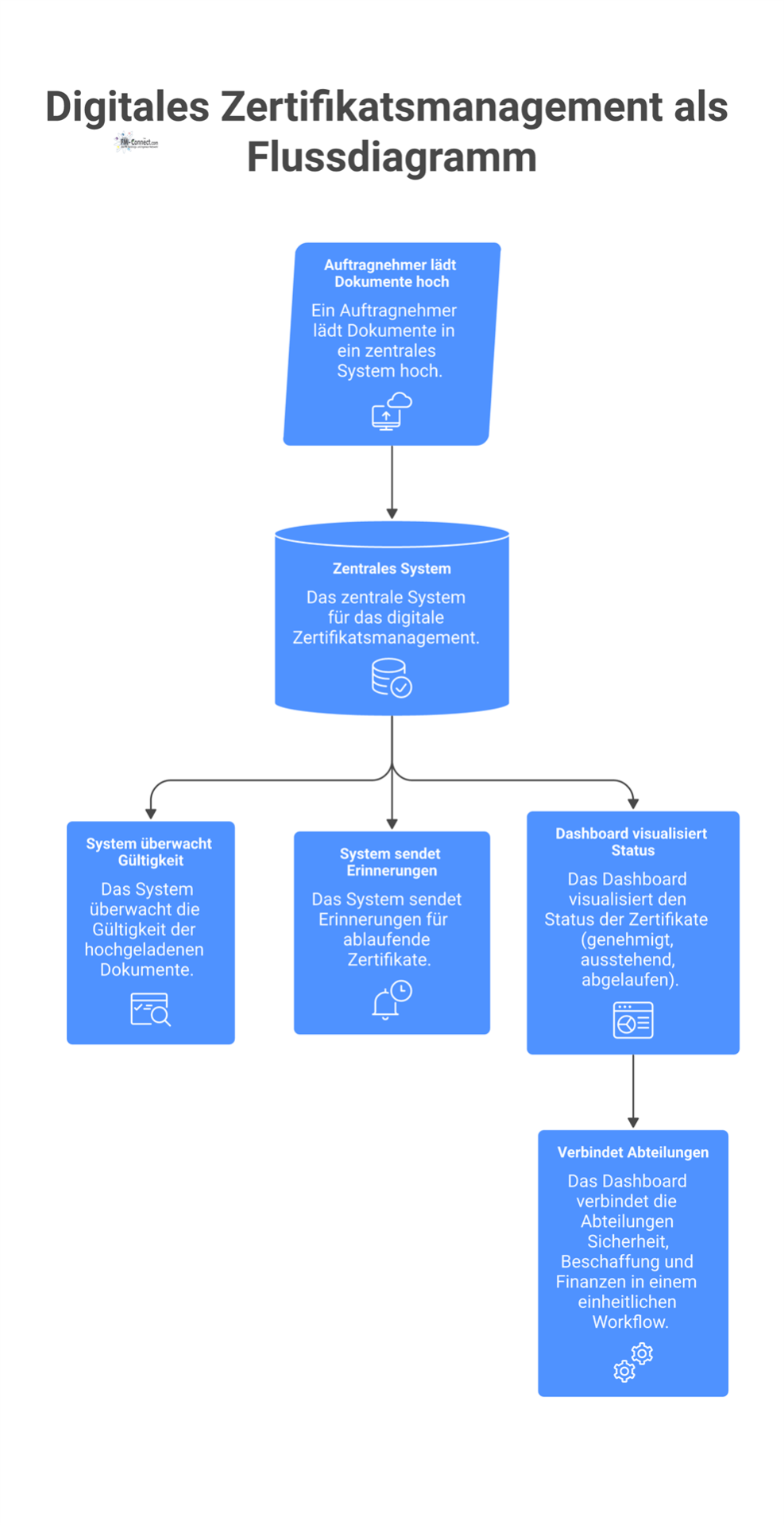 Ein Infografik-Flussdiagramm zum Prozess des digitalen Zertifikatsmanagements, das den Workflow vom Dokumentenupload bis zur Statusvisualisierung auf einem Dashboard zeigt.