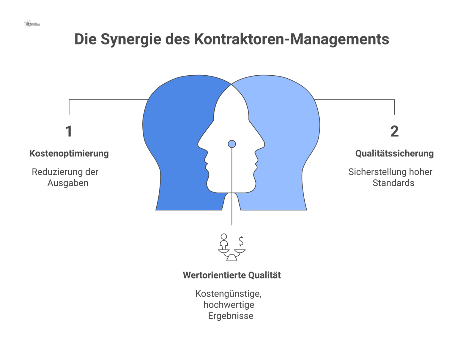 Ein Hub-and-Spoke-Diagramm mit 'Kontraktoren-Management' im Zentrum und Ästen zu den Zielen Kostenoptimierung, Qualitätssicherung, Risikominimierung, Compliance und Ressourceneffizienz. 