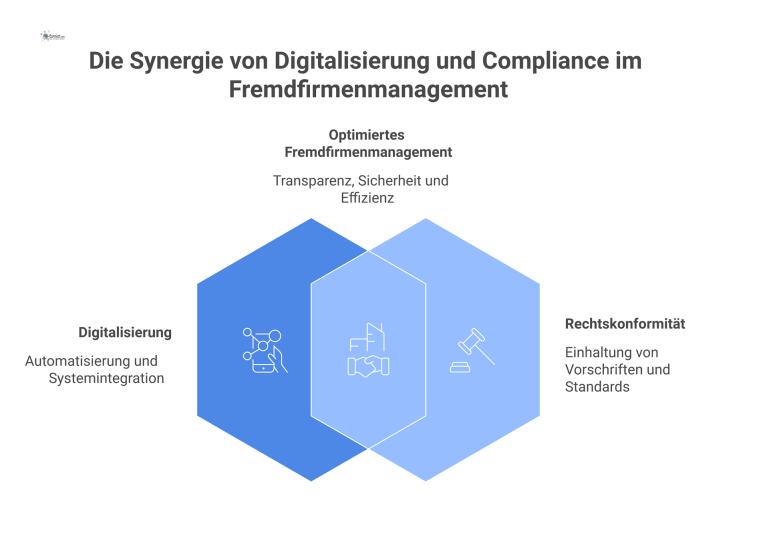Diagramm eines digitalen Fremdfirmenprozesses, das die Integration in Systeme und Ziele wie Transparenz, Sicherheit und Governance visualisiert.