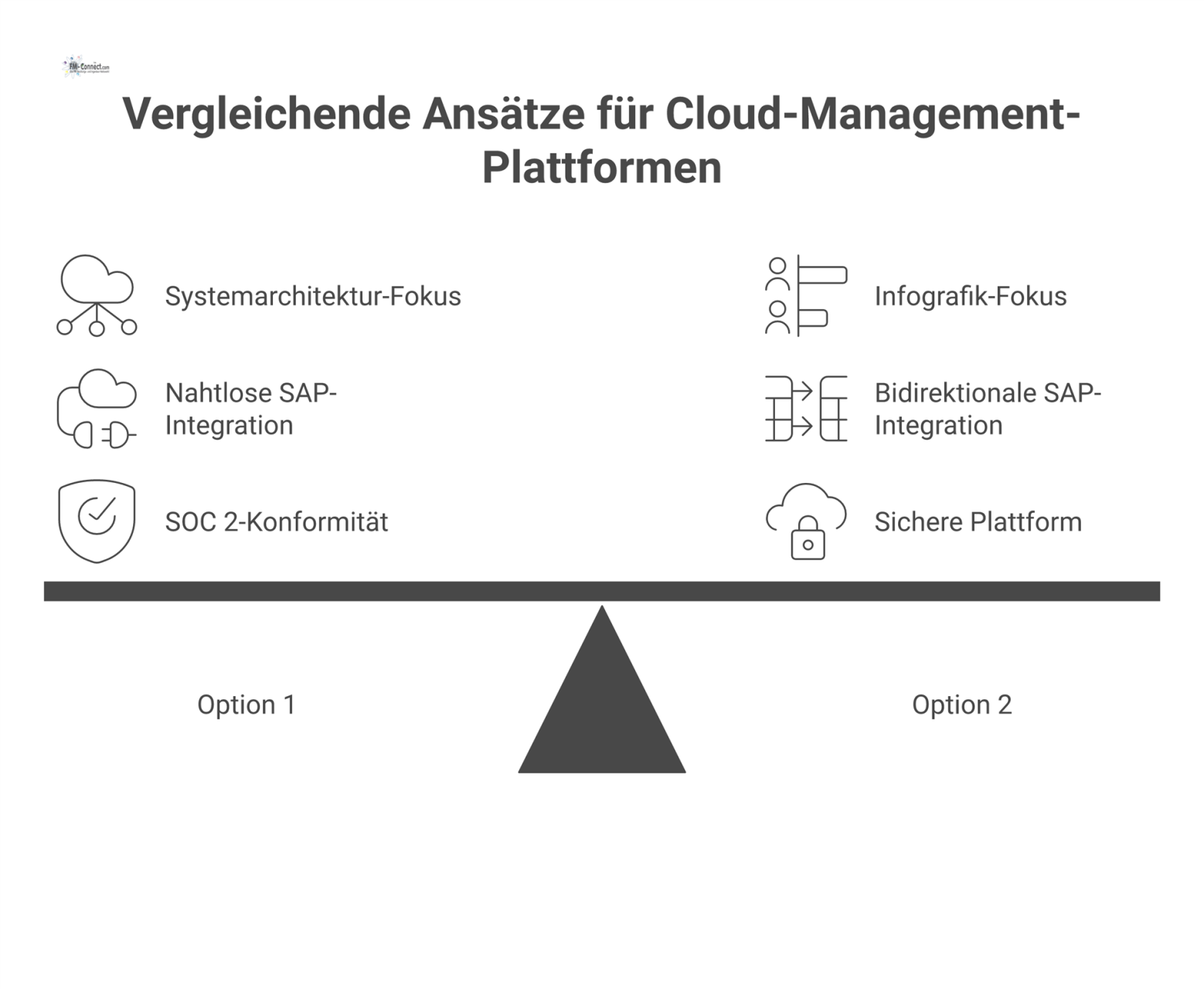 Diagramm einer zentralen, cloud-basierten Management-Plattform mit Kernfunktionen, nahtloser SAP-Integration und rollenbasierten Dashboards. 
