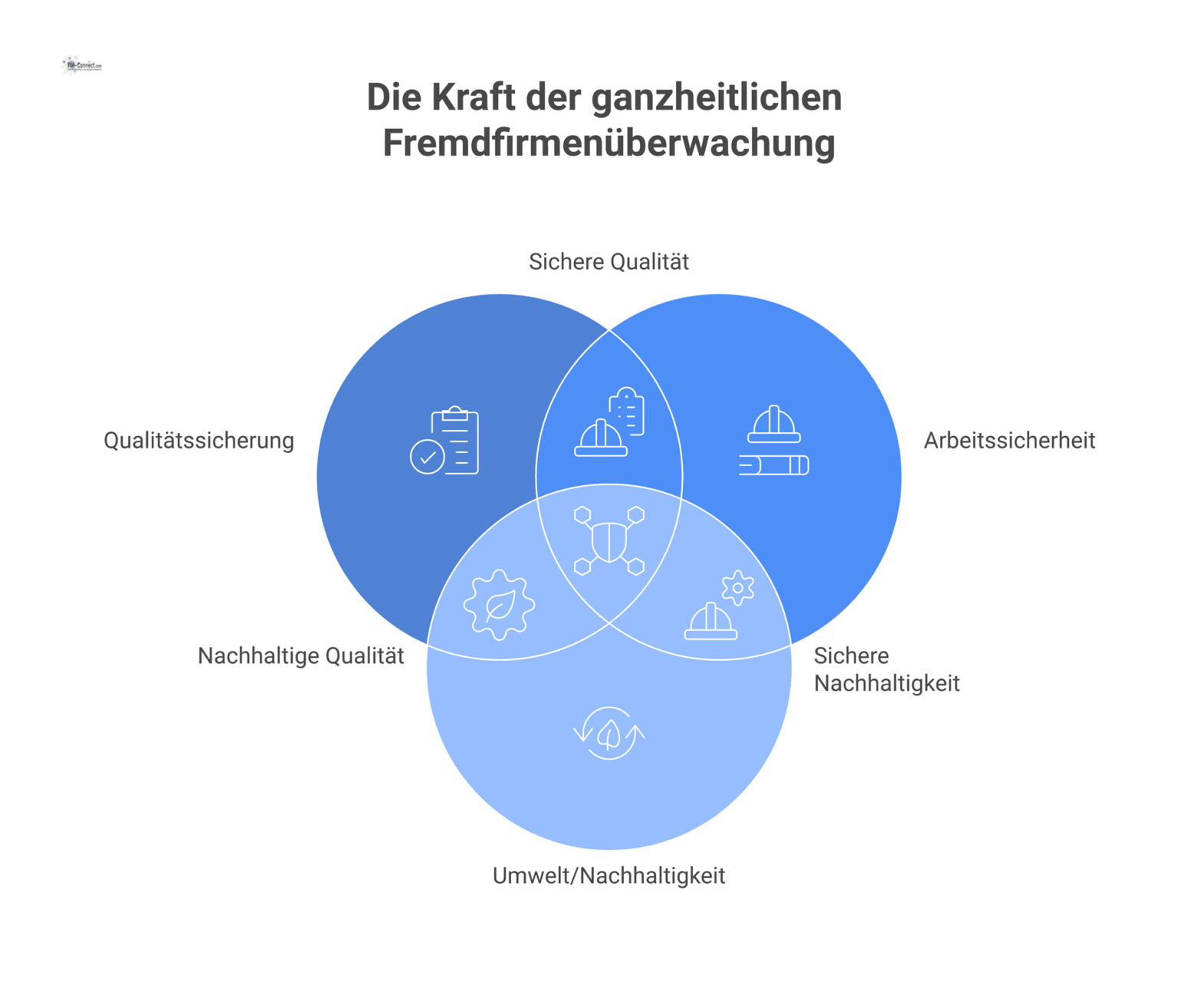 Infografik zum Auditprozess im Fremdfirmenmanagement mit sechs Säulen: Qualitätssicherung, Arbeitssicherheit, Umwelt, Compliance, Leistung und Integration unter ganzheitlicher Überwachung.