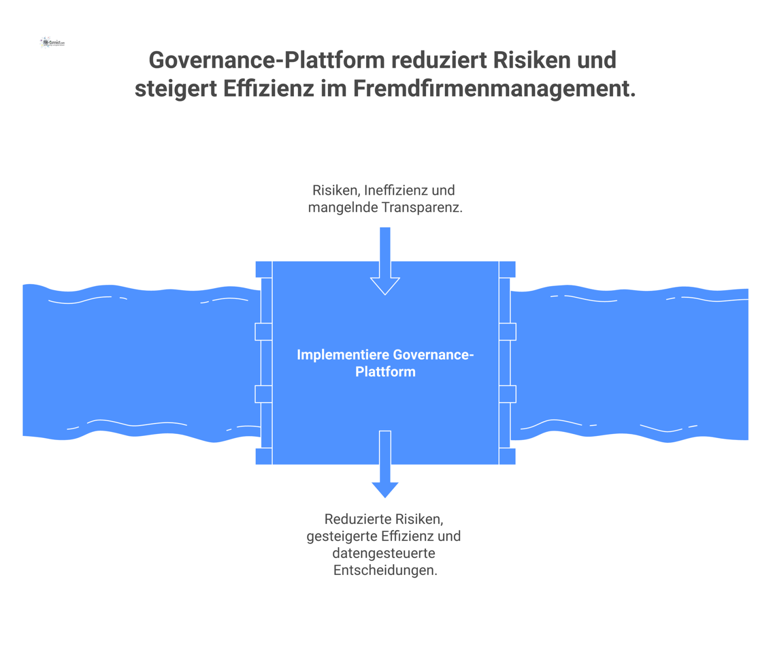Hub-and-Spoke-Diagramm einer Governance-Plattform mit der Bewertungsdatenbank als Zentrum und vier Speichen für Risikoreduzierung, Effizienz, Automatisierung und datenbasierte Entscheidungen.