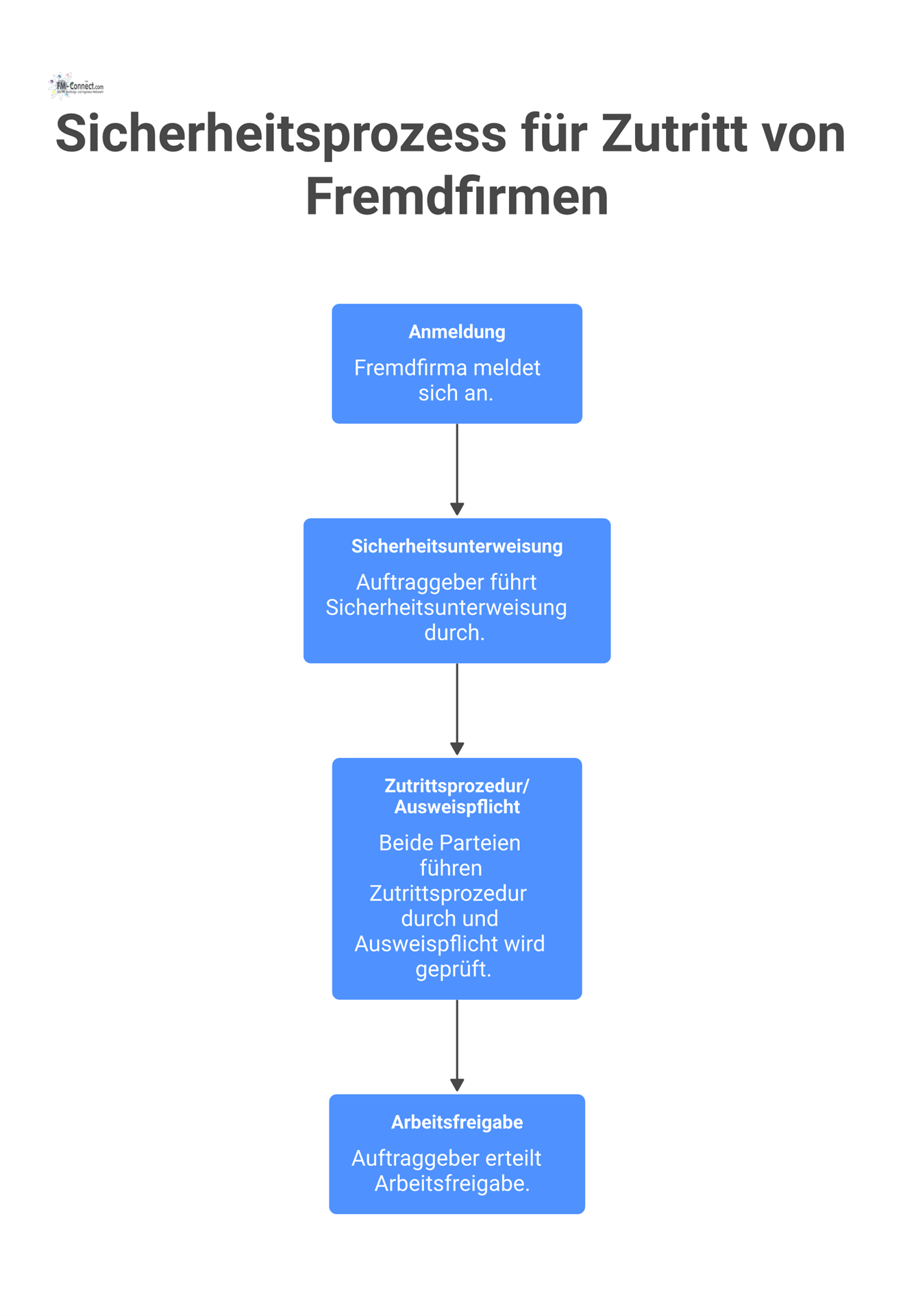 Swimlane-Diagramm zum Sicherheitsprozess für Fremdfirmen, das die sequenziellen Checkpunkte von Anmeldung bis Arbeitsfreigabe zwischen Auftraggeber und Fremdfirma visualisiert.