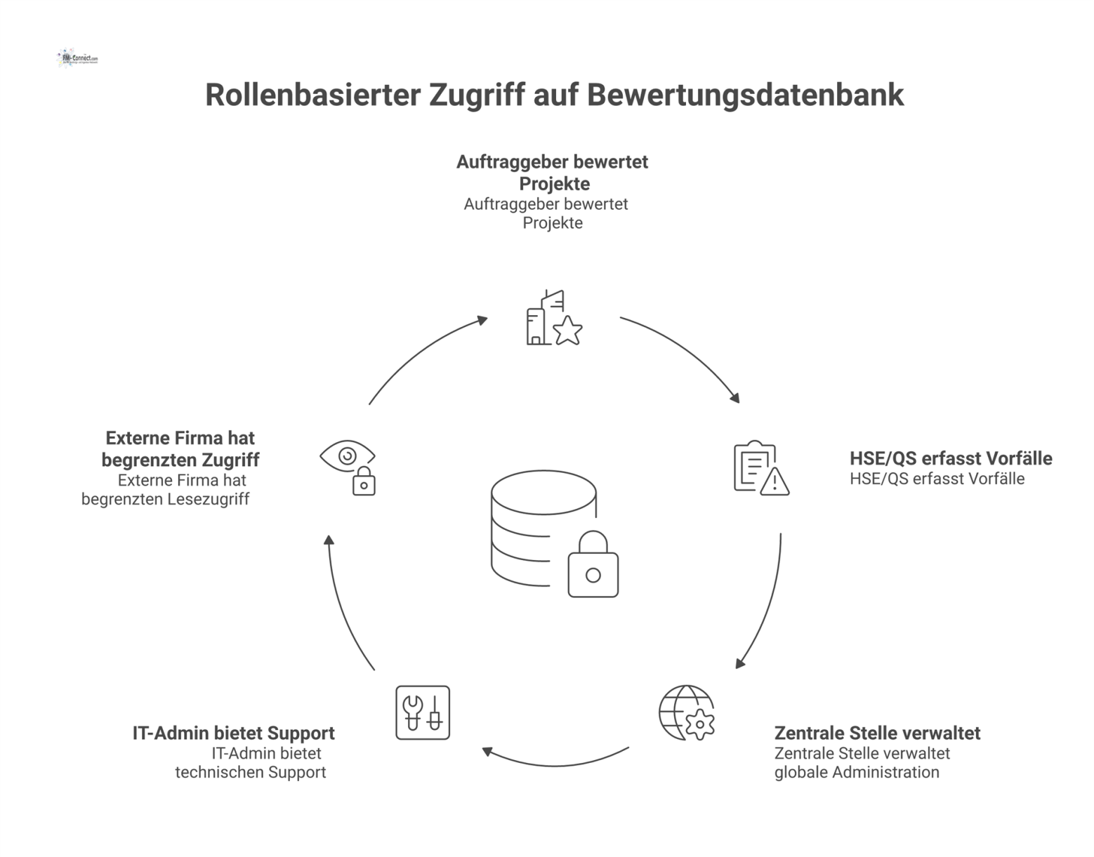 Diagramm eines rollenbasierten Zugriffskonzepts für eine Bewertungsdatenbank mit den Nutzerrollen Auftraggeber, HSE, Zentrale Stelle und IT-Admin.